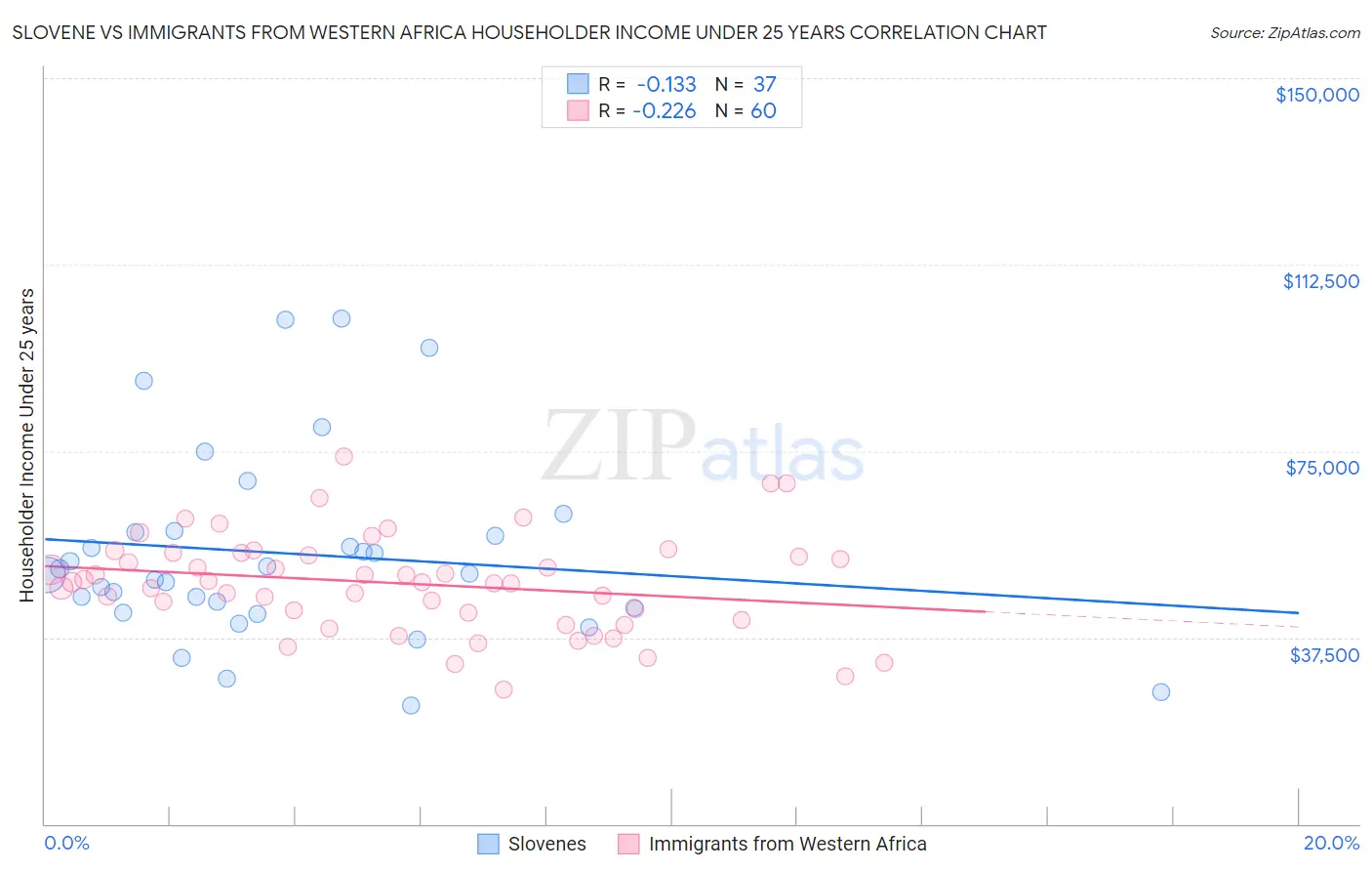 Slovene vs Immigrants from Western Africa Householder Income Under 25 years