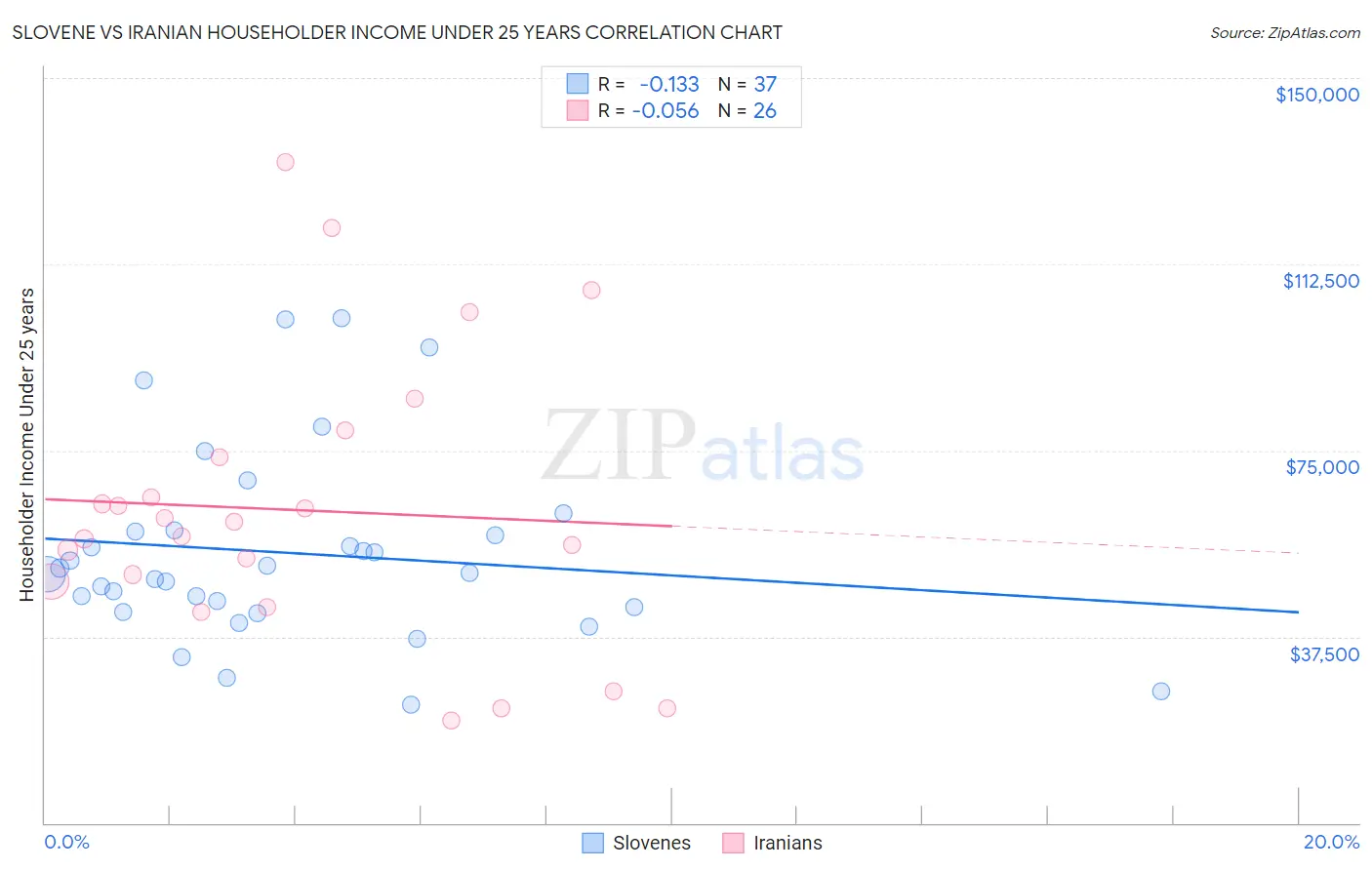 Slovene vs Iranian Householder Income Under 25 years