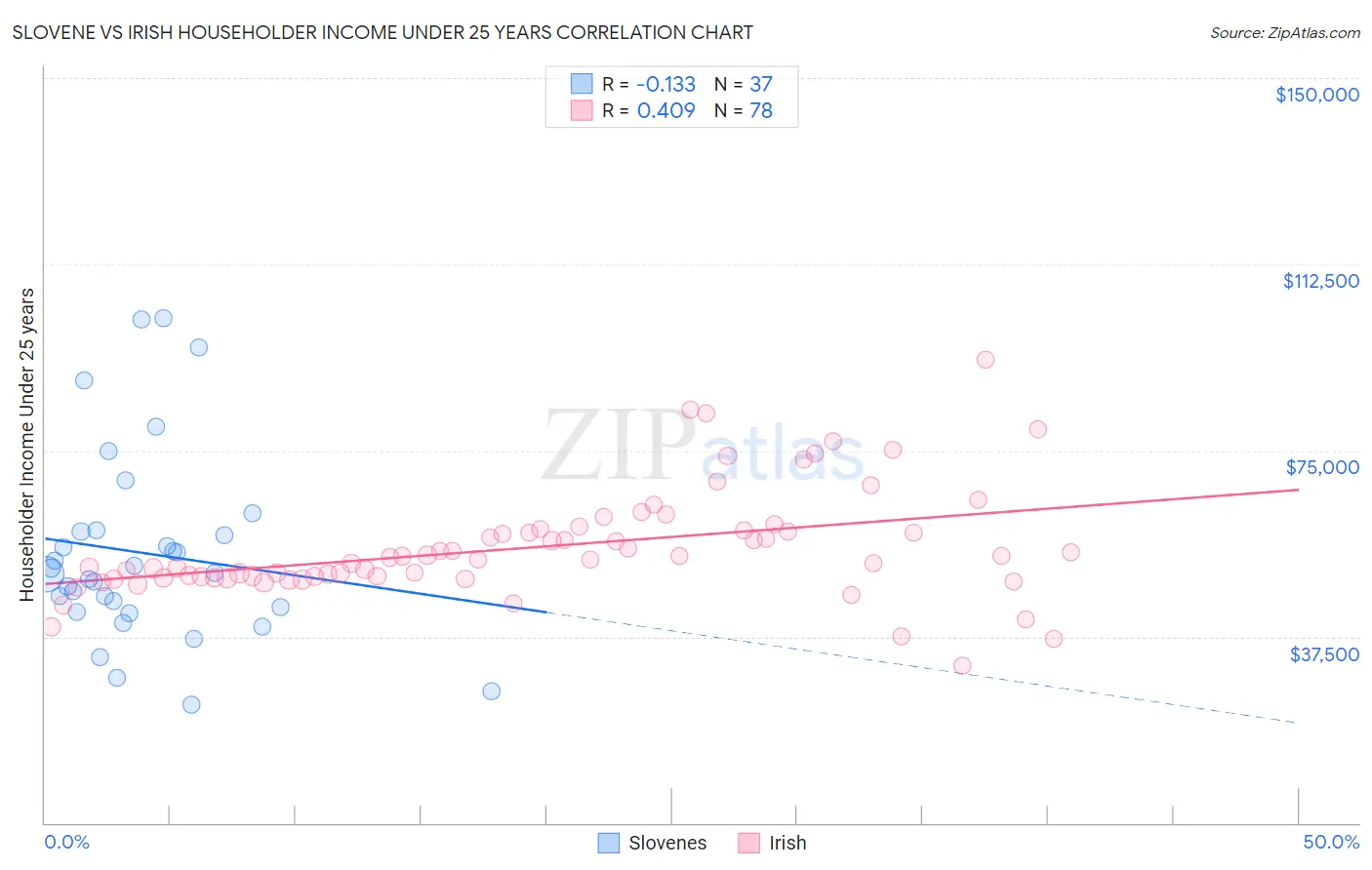 Slovene vs Irish Householder Income Under 25 years