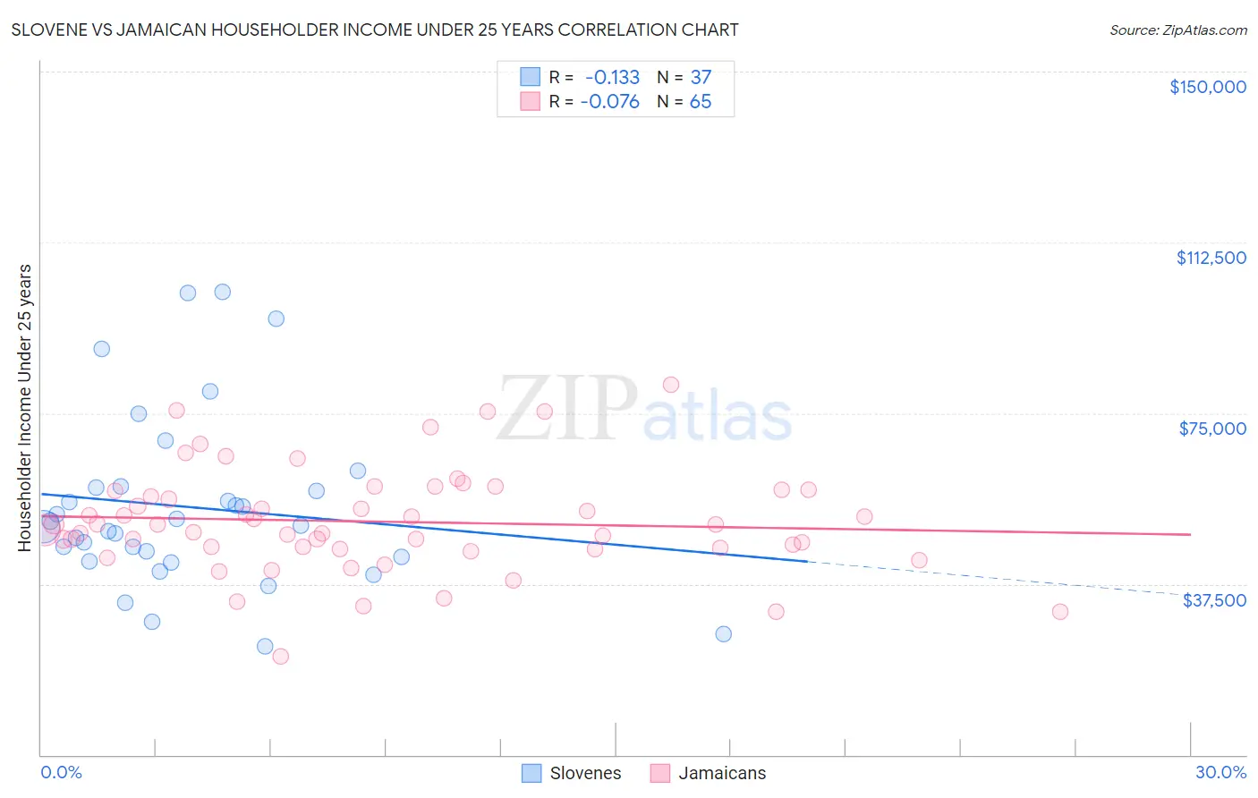 Slovene vs Jamaican Householder Income Under 25 years