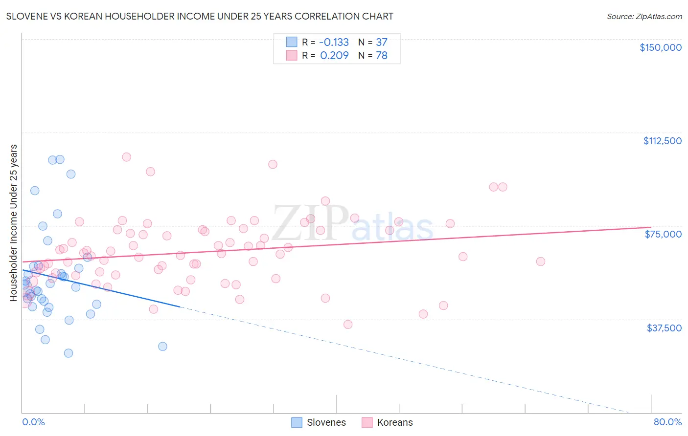 Slovene vs Korean Householder Income Under 25 years