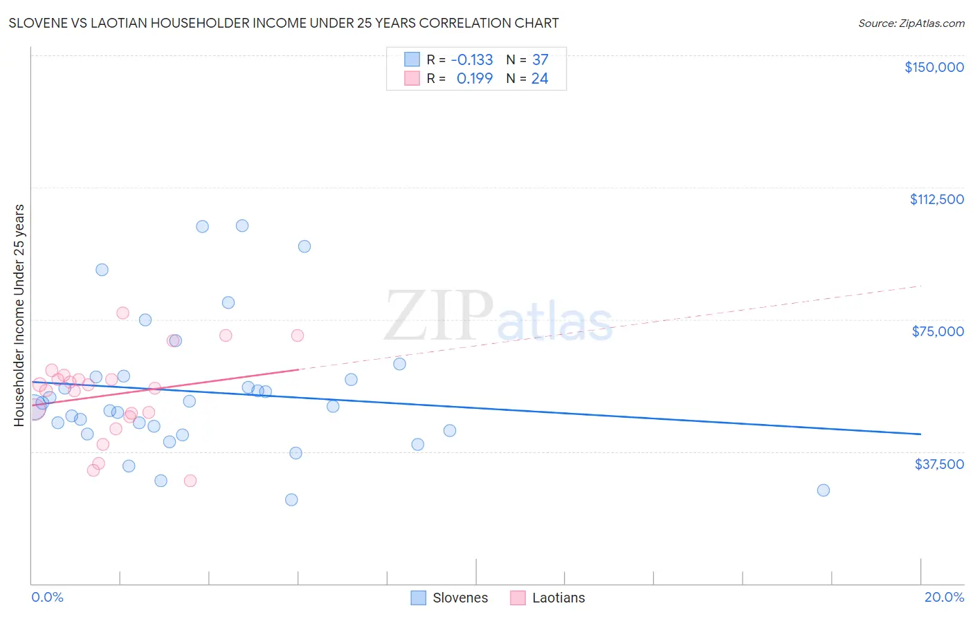 Slovene vs Laotian Householder Income Under 25 years