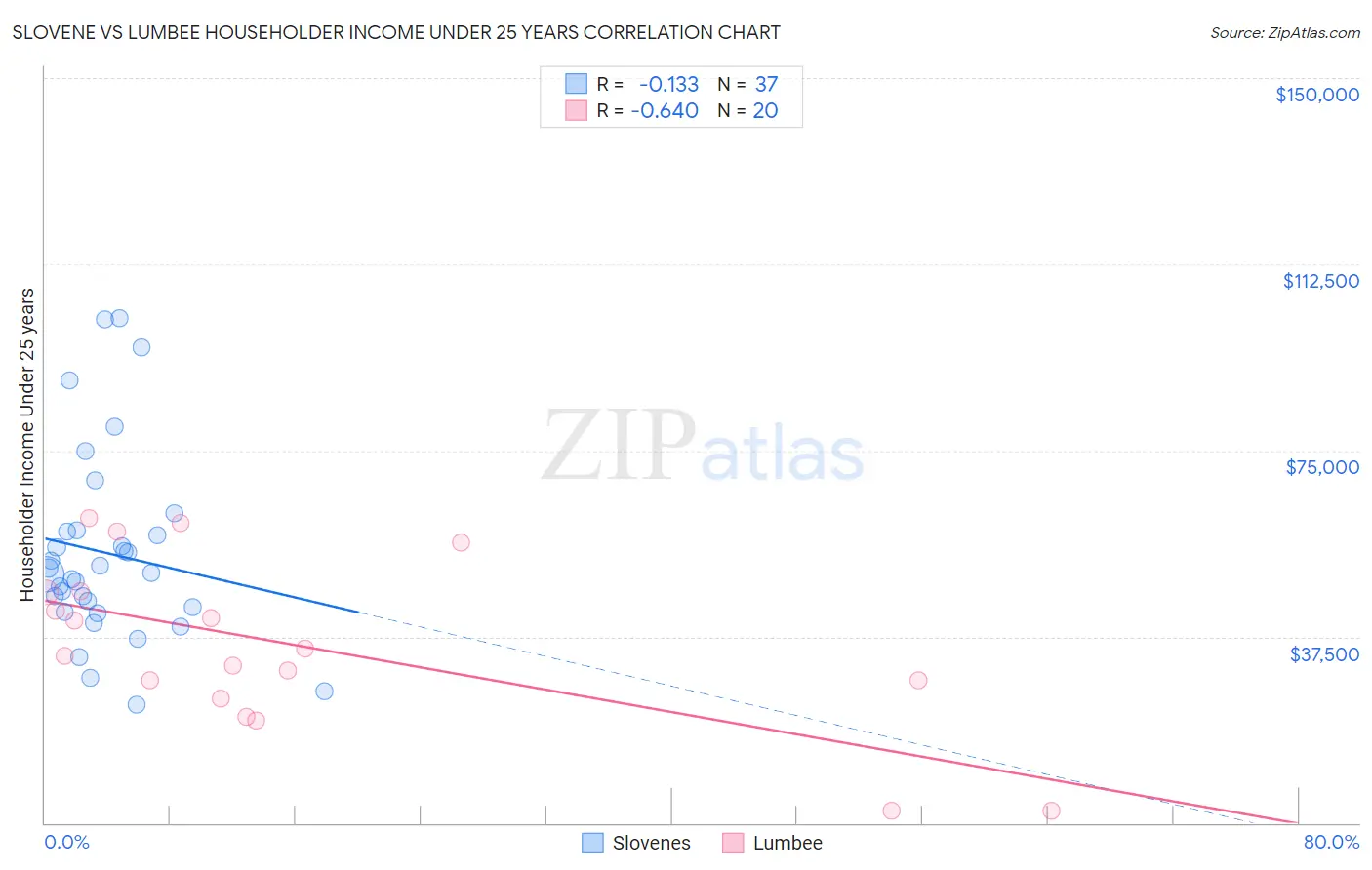 Slovene vs Lumbee Householder Income Under 25 years