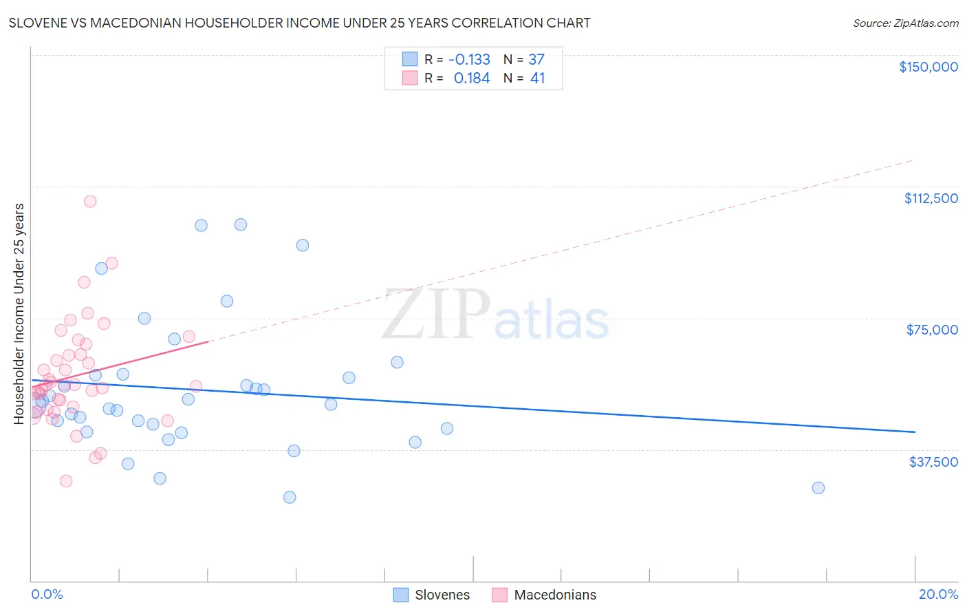 Slovene vs Macedonian Householder Income Under 25 years