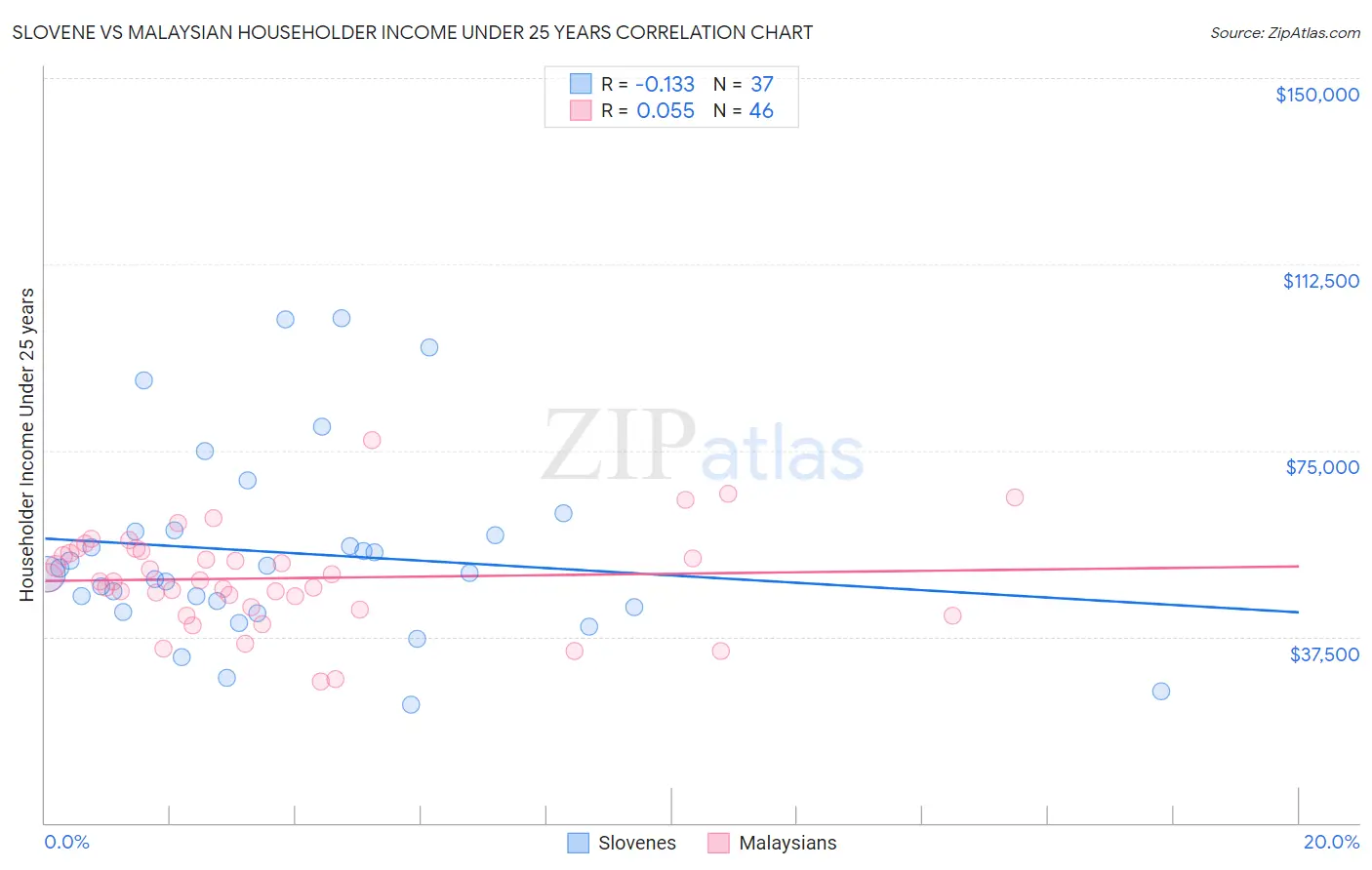 Slovene vs Malaysian Householder Income Under 25 years