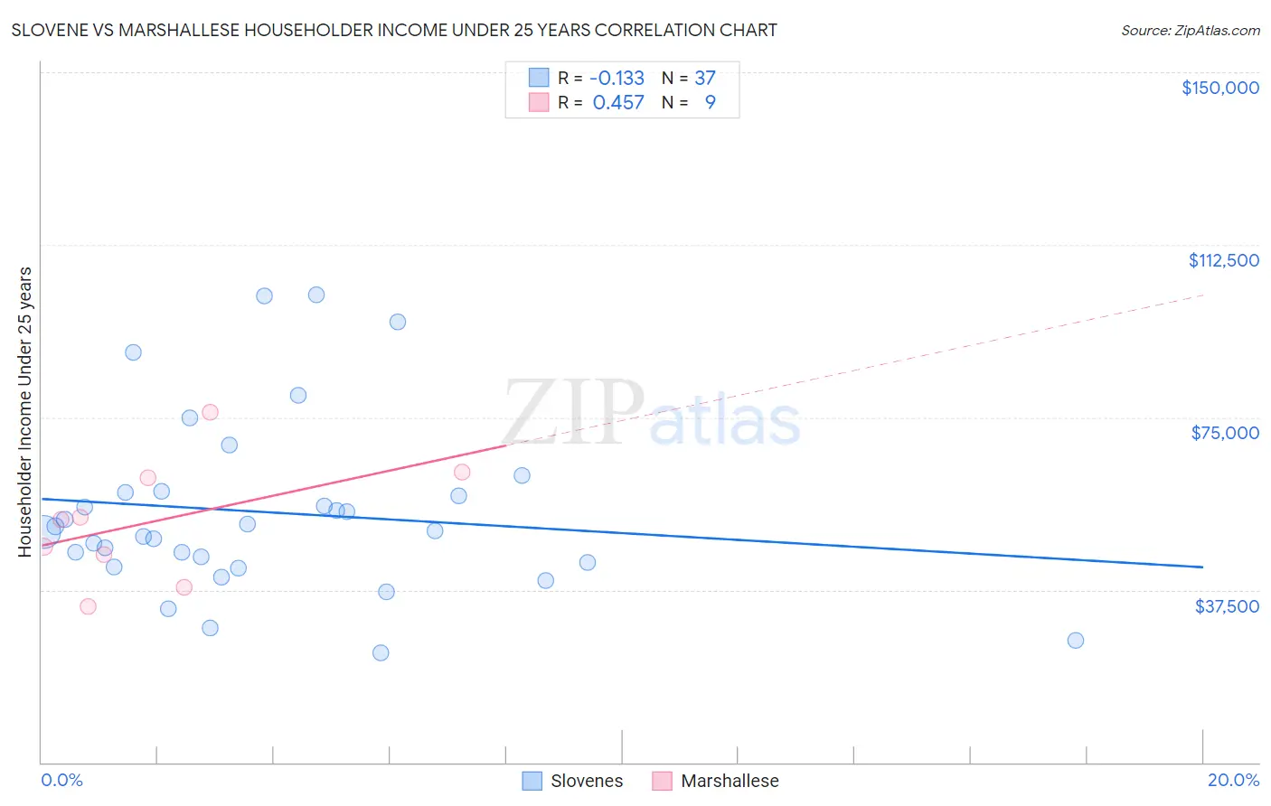Slovene vs Marshallese Householder Income Under 25 years