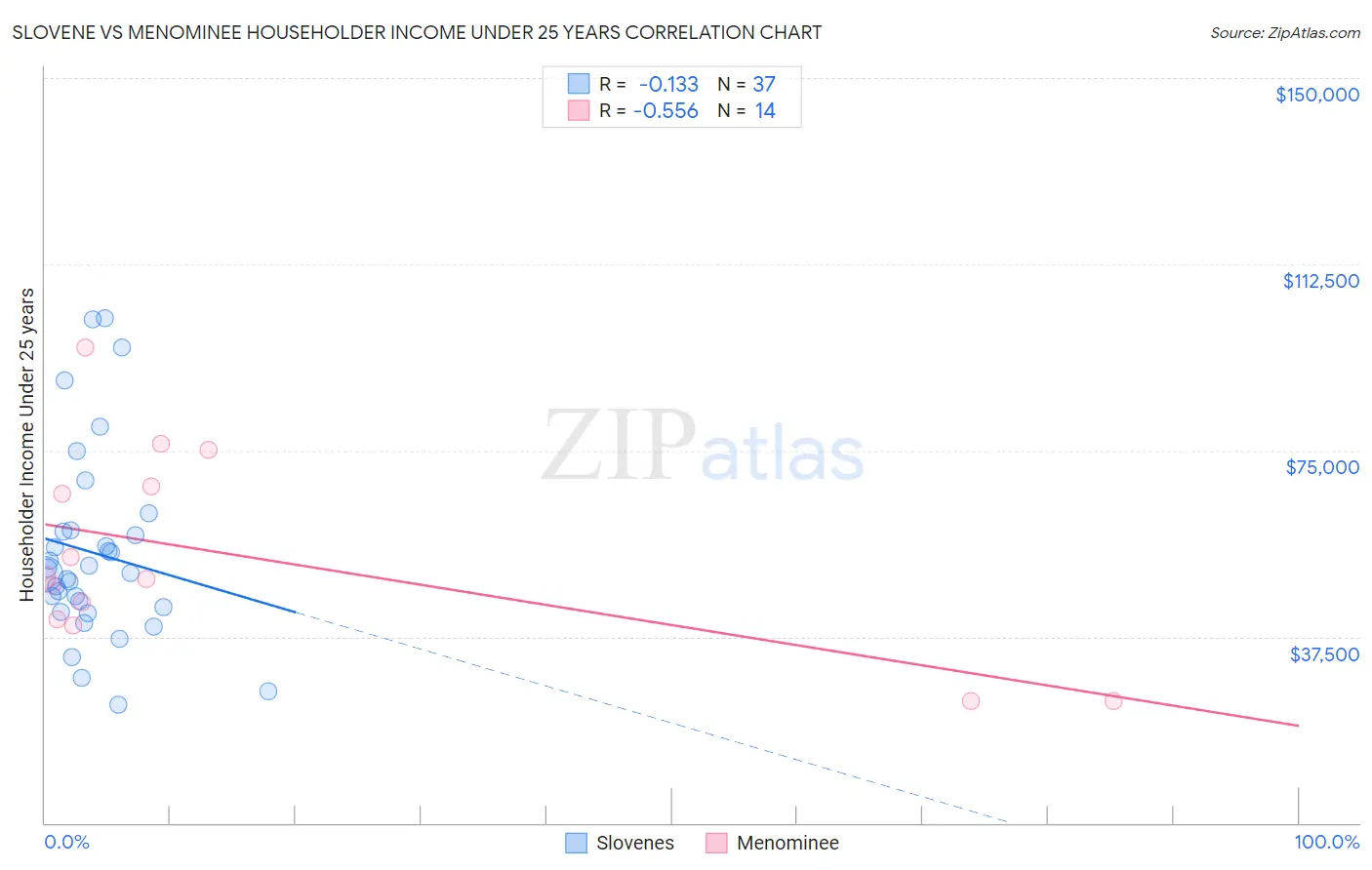Slovene vs Menominee Householder Income Under 25 years