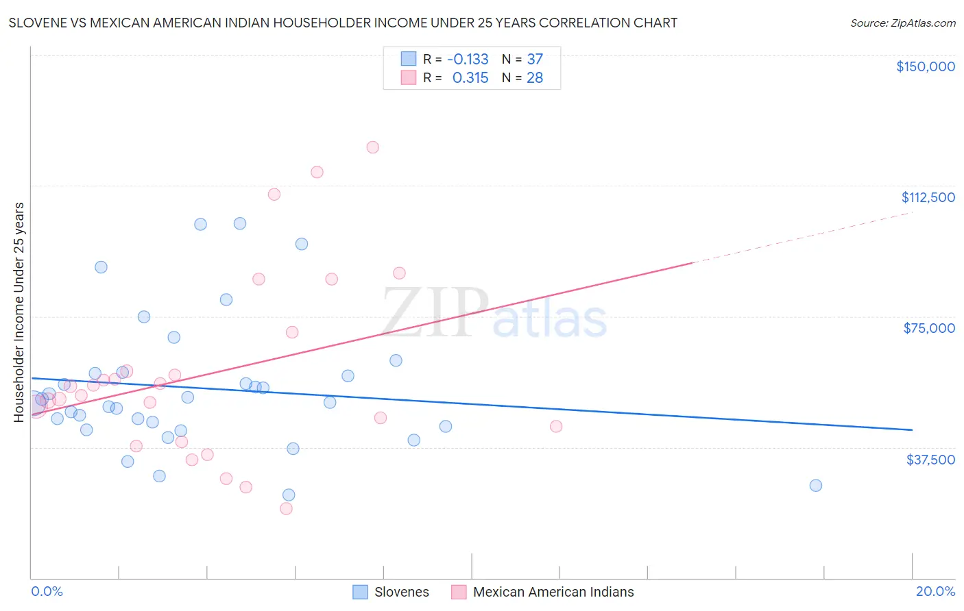 Slovene vs Mexican American Indian Householder Income Under 25 years