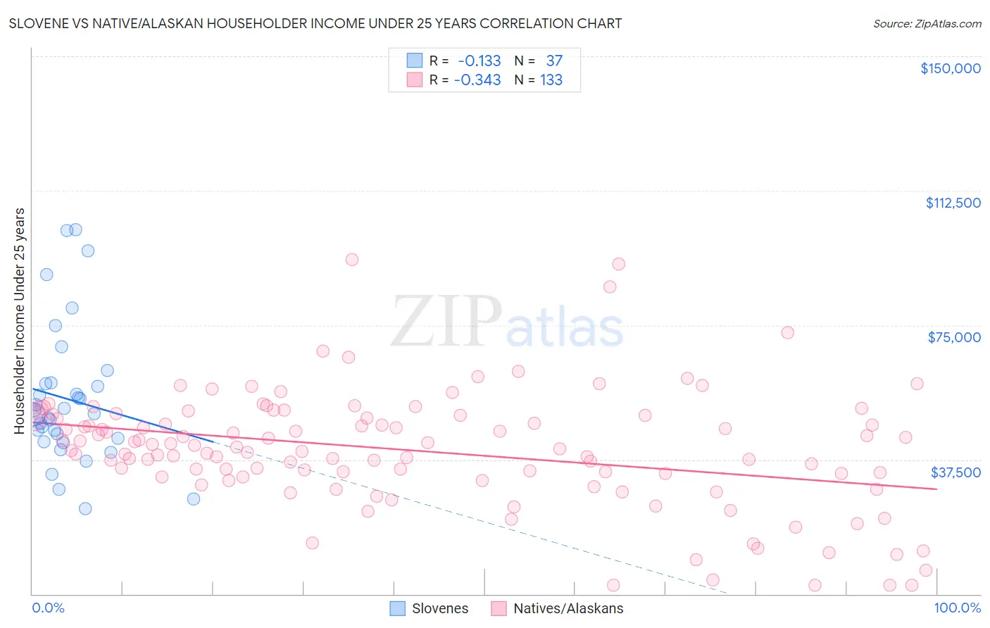 Slovene vs Native/Alaskan Householder Income Under 25 years