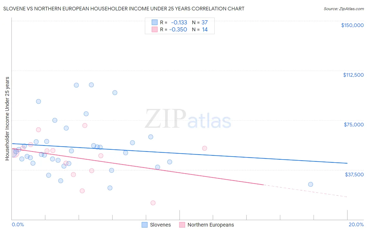 Slovene vs Northern European Householder Income Under 25 years