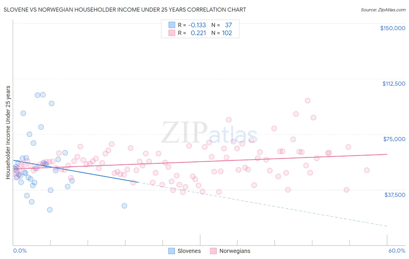 Slovene vs Norwegian Householder Income Under 25 years