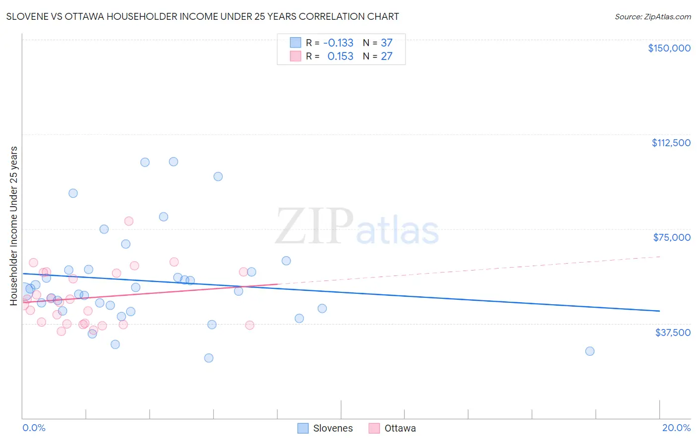 Slovene vs Ottawa Householder Income Under 25 years