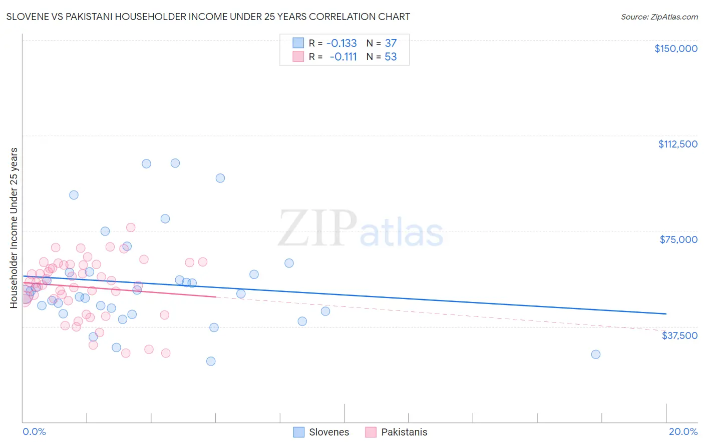 Slovene vs Pakistani Householder Income Under 25 years
