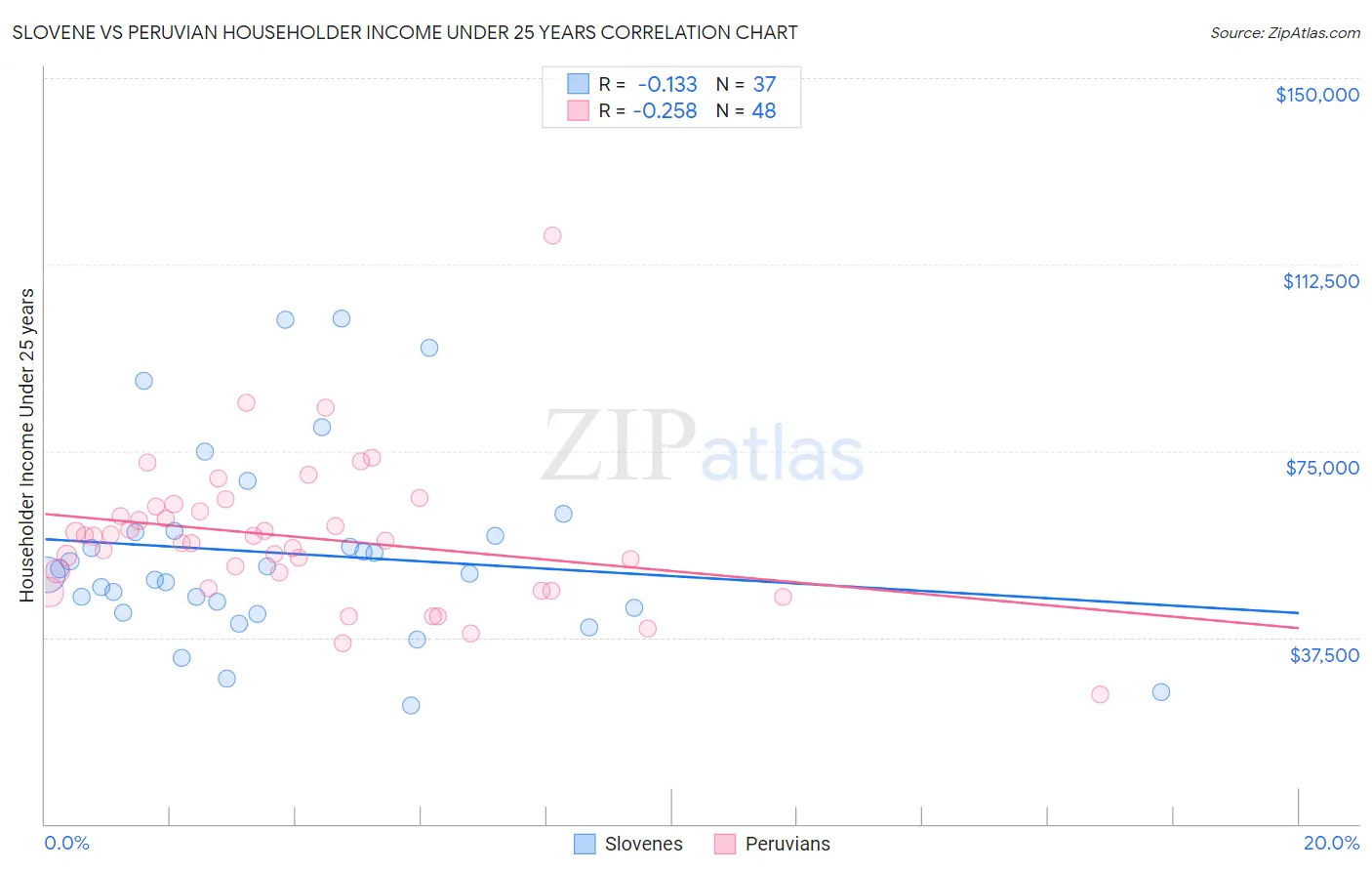 Slovene vs Peruvian Householder Income Under 25 years