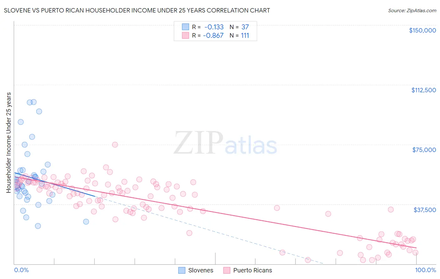 Slovene vs Puerto Rican Householder Income Under 25 years