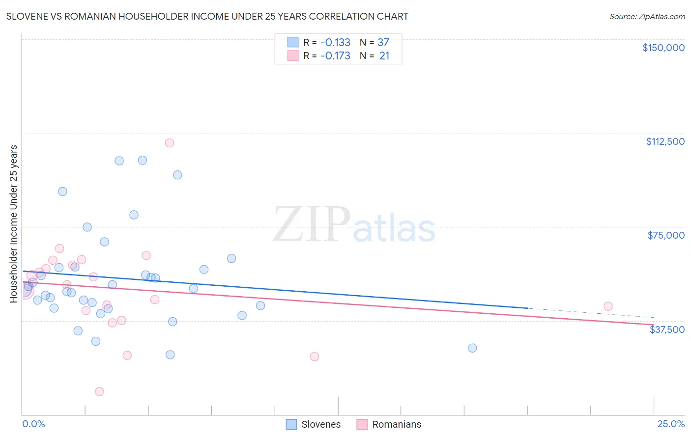 Slovene vs Romanian Householder Income Under 25 years