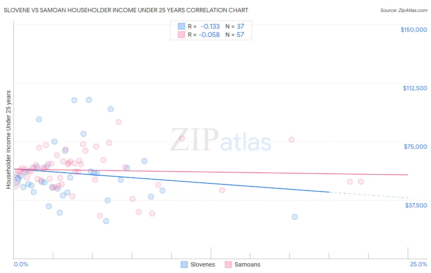 Slovene vs Samoan Householder Income Under 25 years