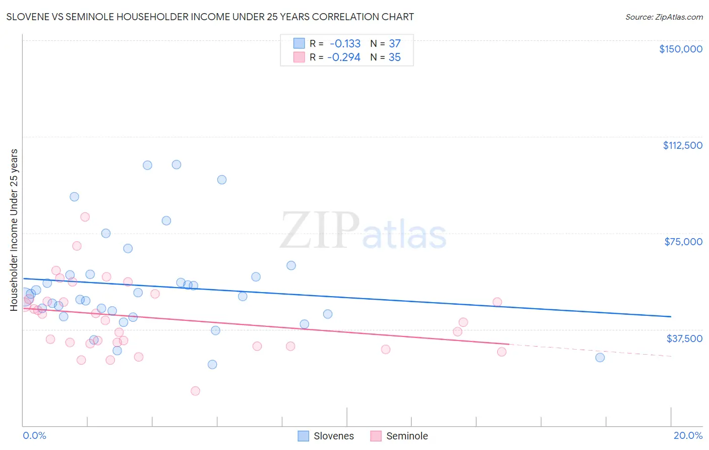Slovene vs Seminole Householder Income Under 25 years