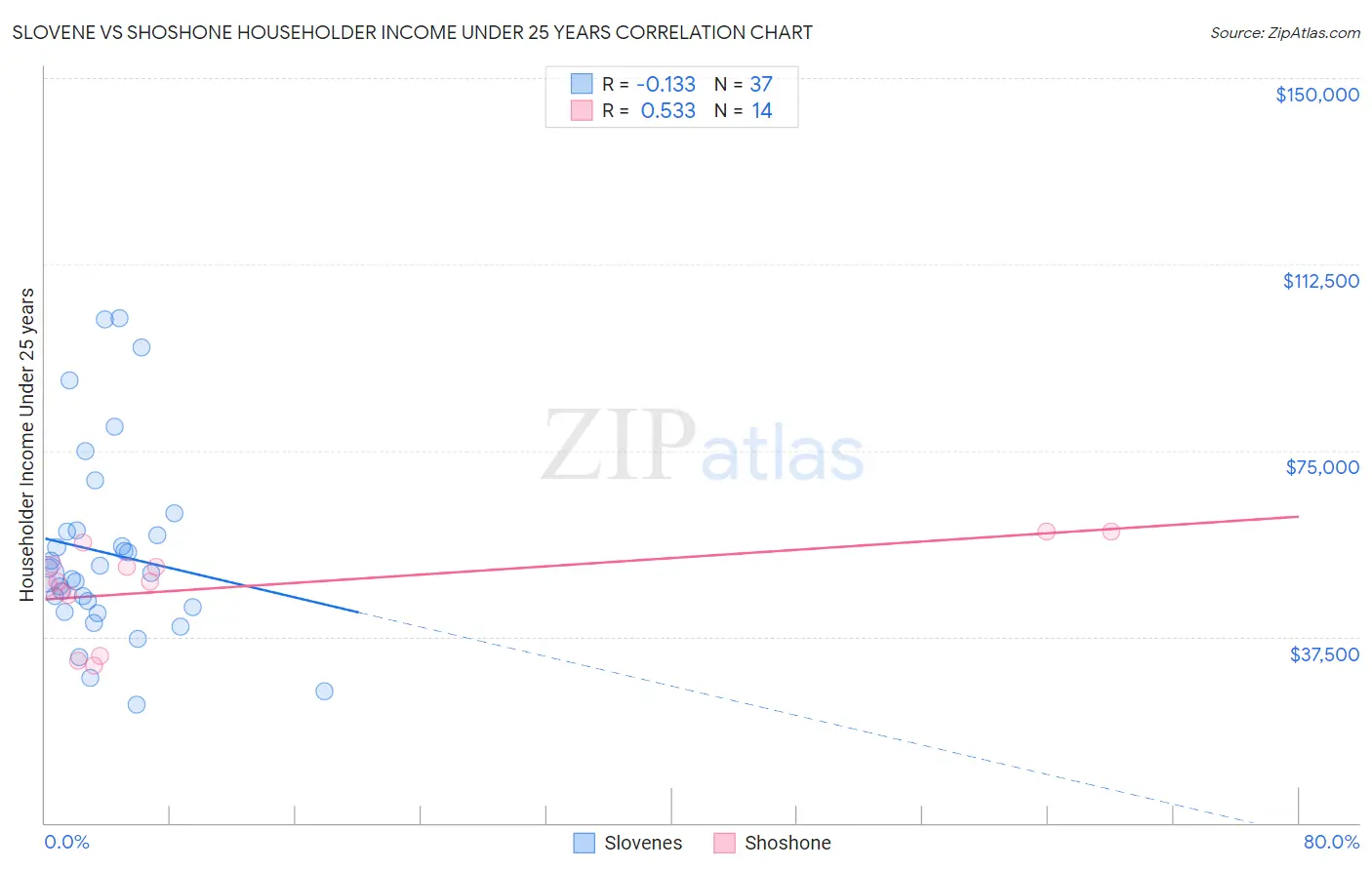 Slovene vs Shoshone Householder Income Under 25 years