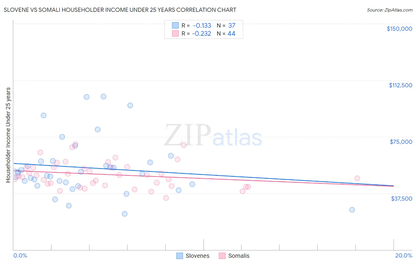 Slovene vs Somali Householder Income Under 25 years