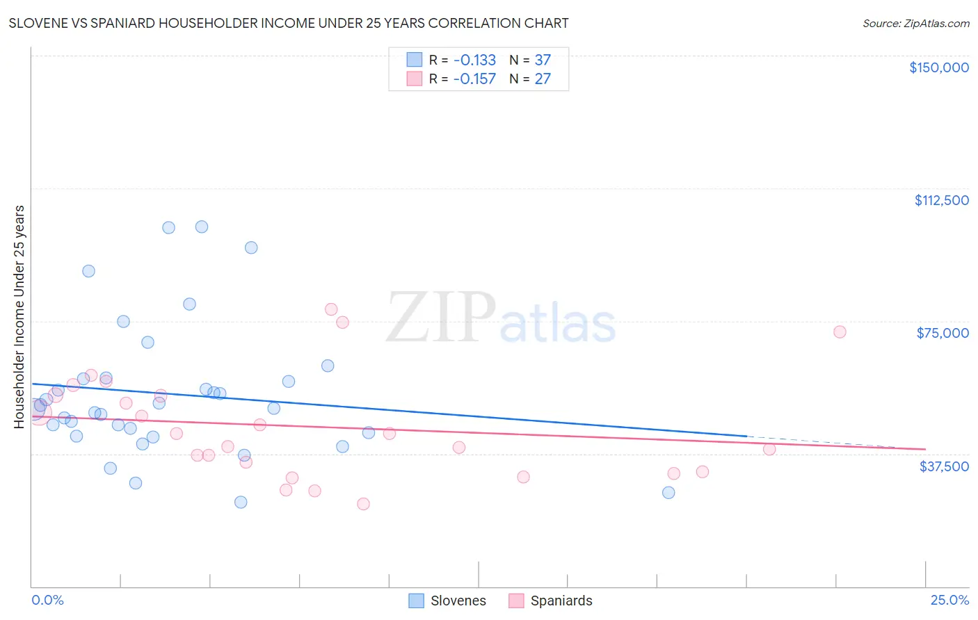 Slovene vs Spaniard Householder Income Under 25 years