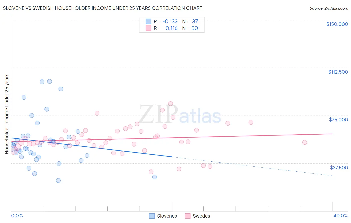 Slovene vs Swedish Householder Income Under 25 years