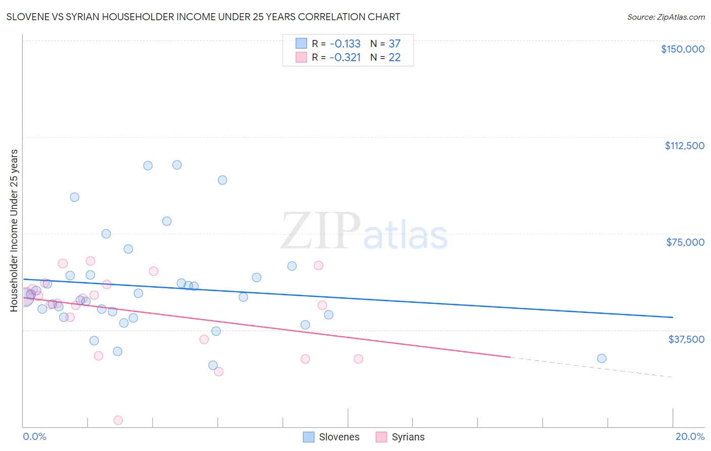 Slovene vs Syrian Householder Income Under 25 years