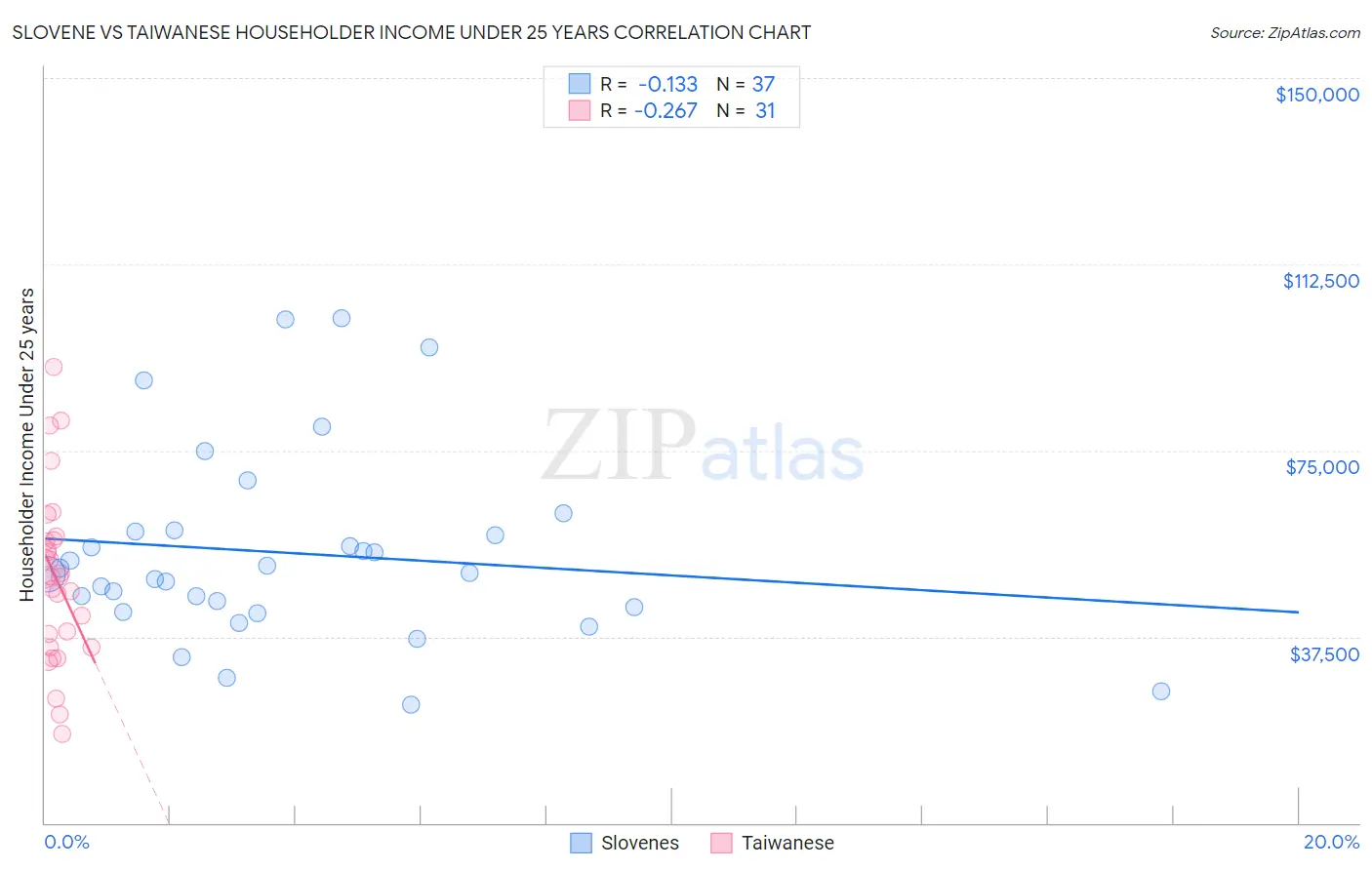 Slovene vs Taiwanese Householder Income Under 25 years