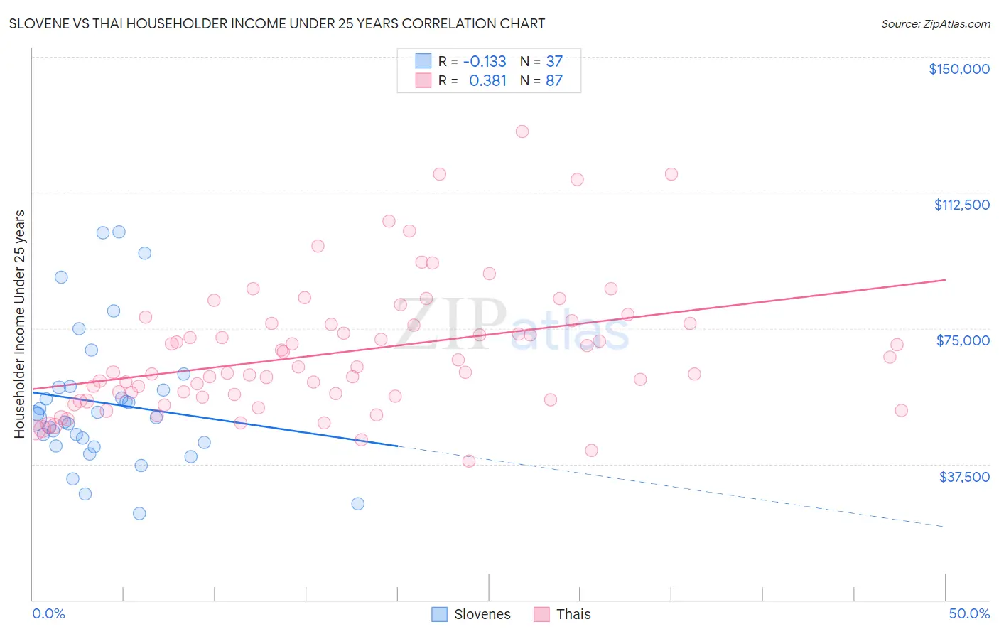 Slovene vs Thai Householder Income Under 25 years