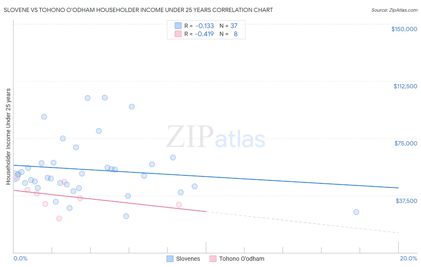 Slovene vs Tohono O'odham Householder Income Under 25 years