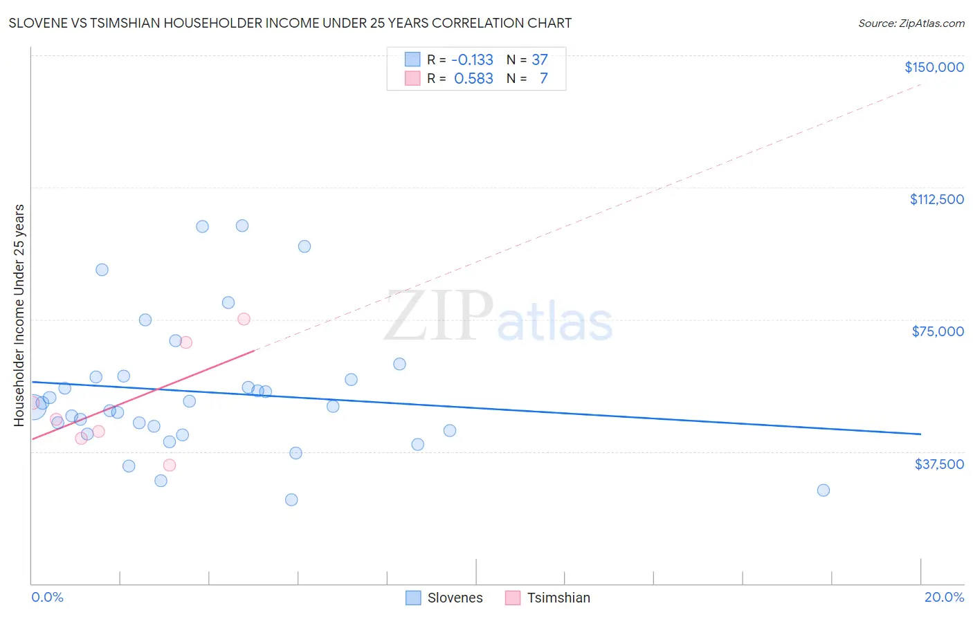 Slovene vs Tsimshian Householder Income Under 25 years