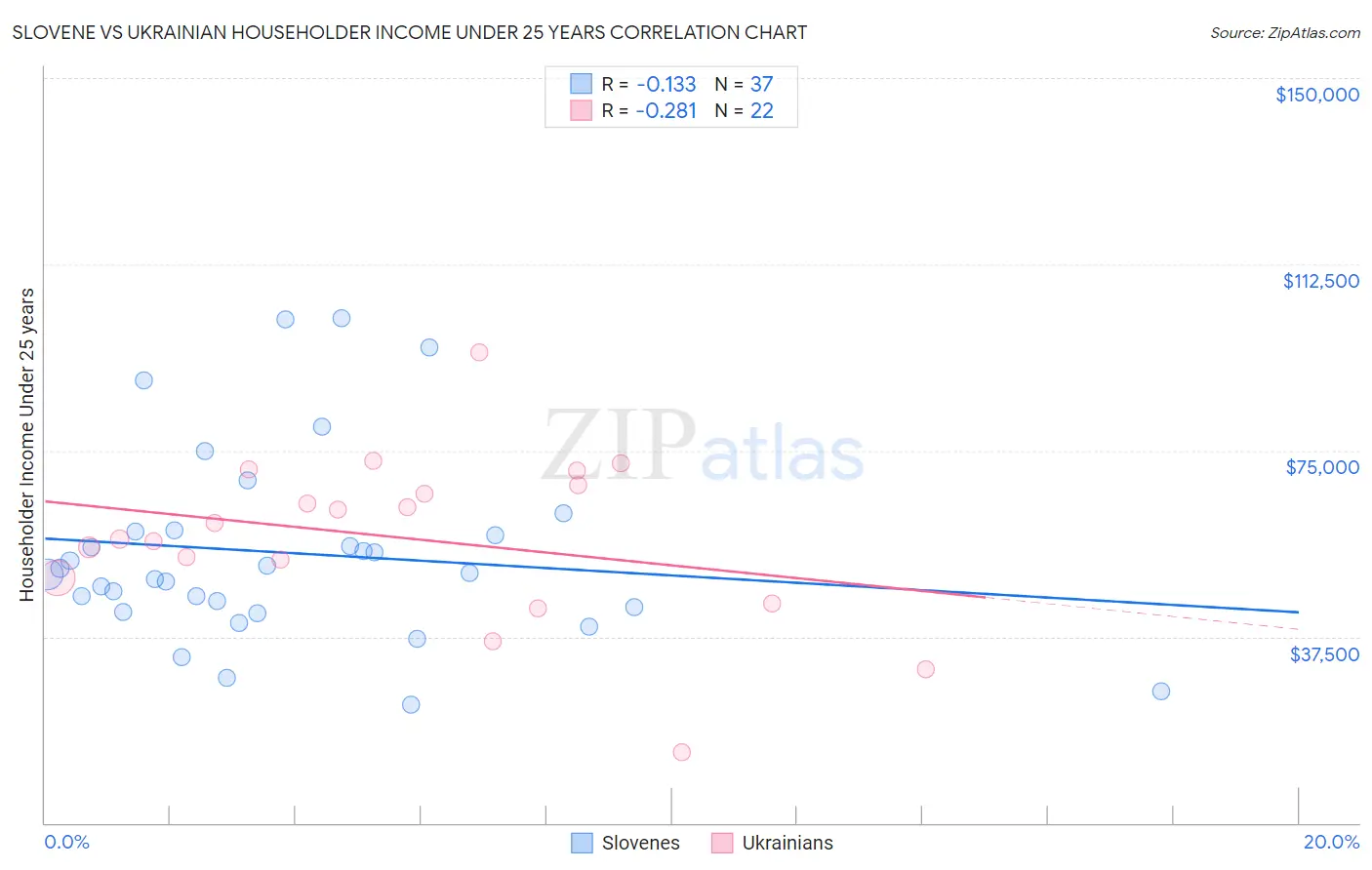 Slovene vs Ukrainian Householder Income Under 25 years