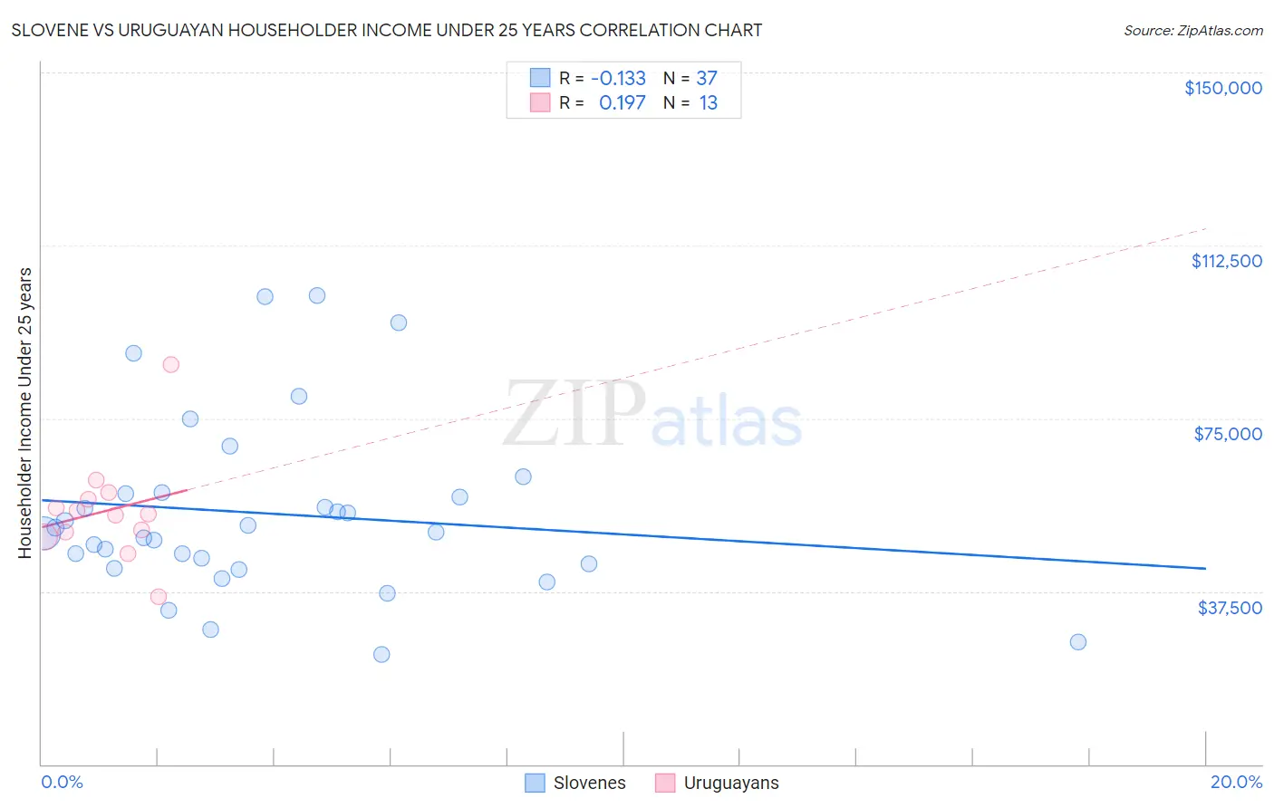 Slovene vs Uruguayan Householder Income Under 25 years
