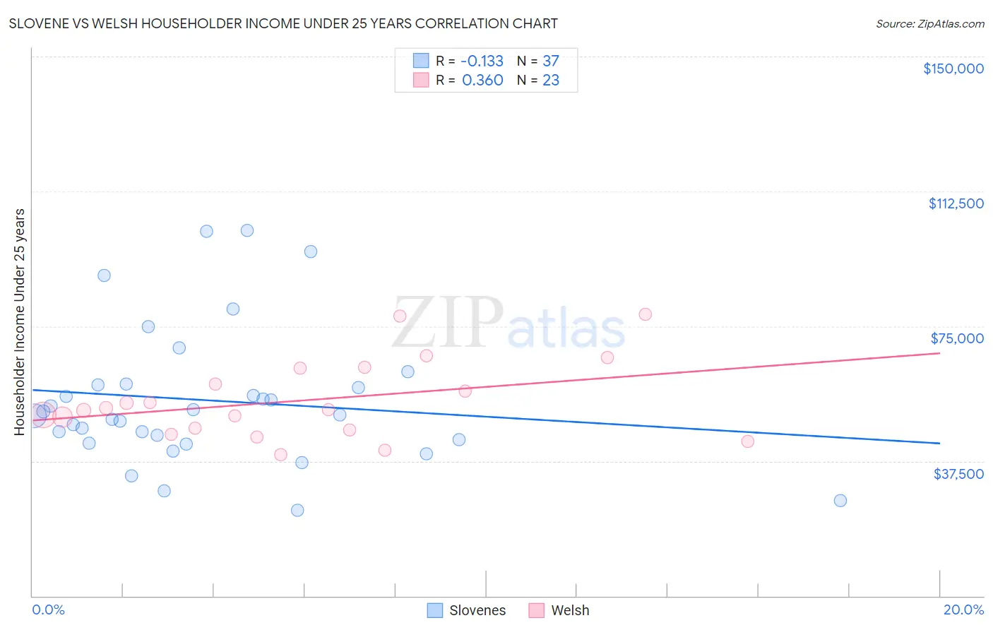 Slovene vs Welsh Householder Income Under 25 years