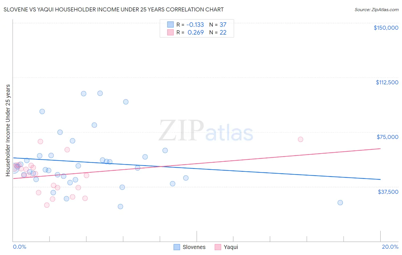 Slovene vs Yaqui Householder Income Under 25 years