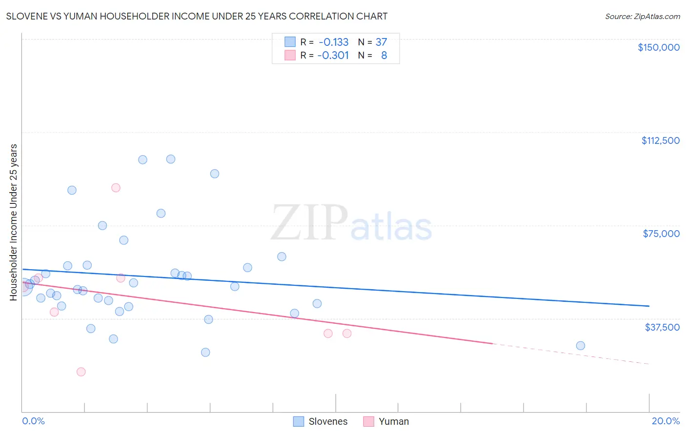 Slovene vs Yuman Householder Income Under 25 years