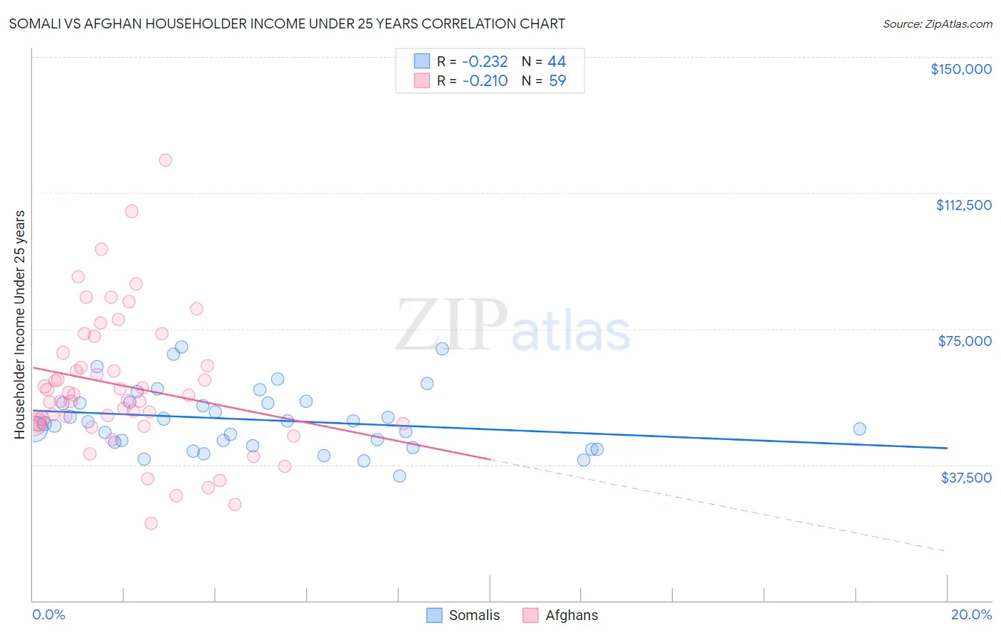 Somali vs Afghan Householder Income Under 25 years