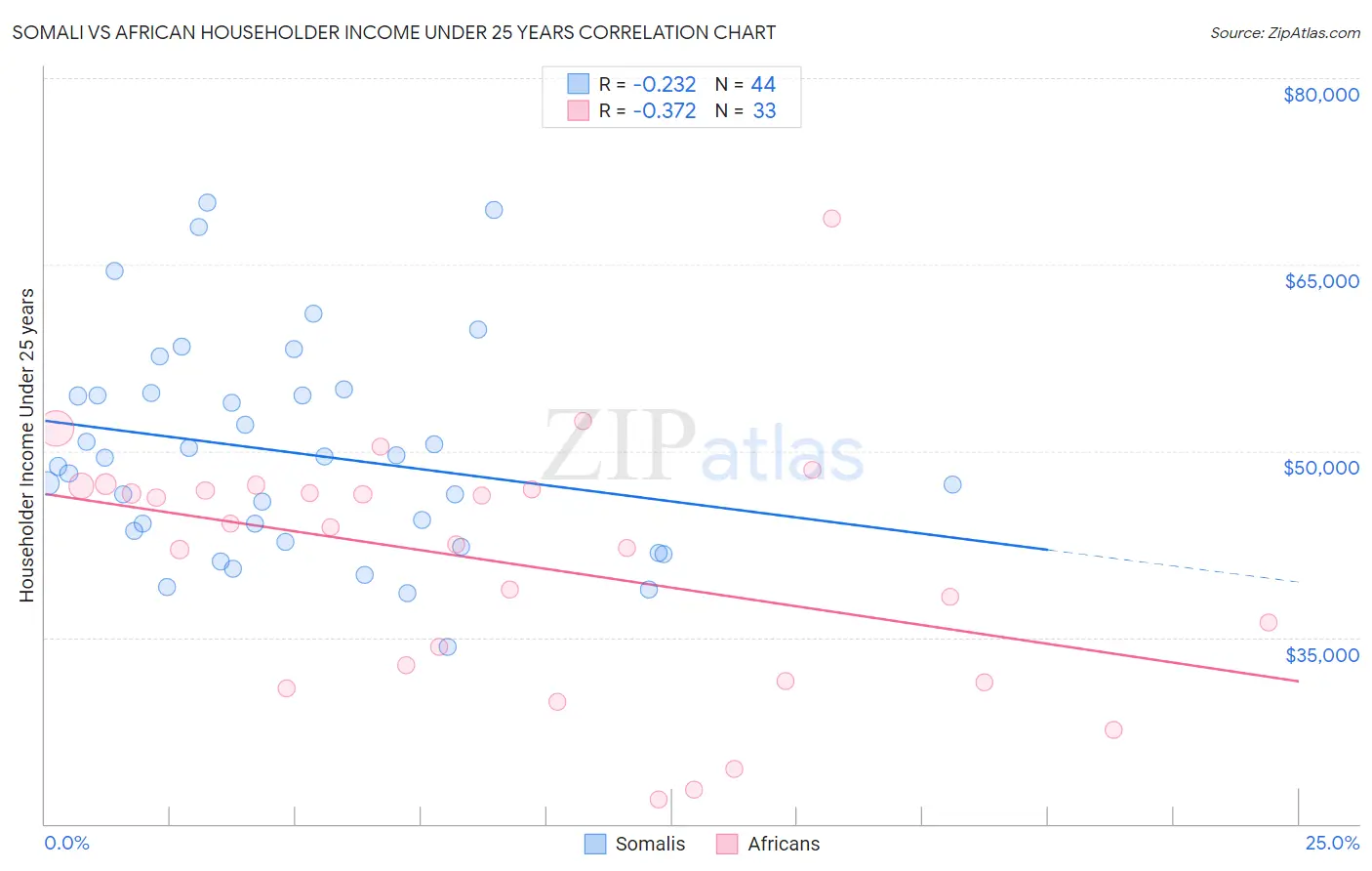 Somali vs African Householder Income Under 25 years