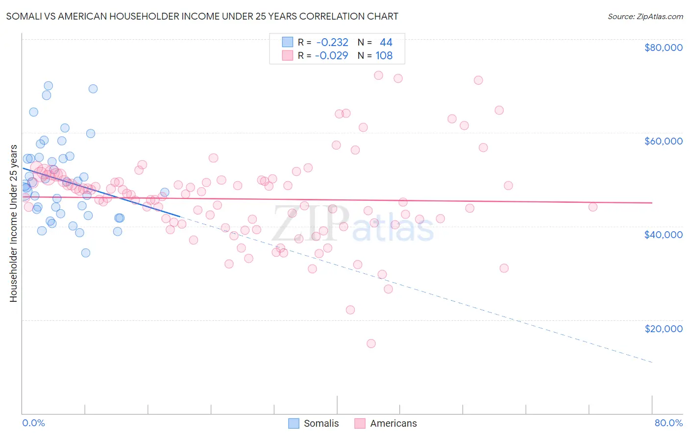 Somali vs American Householder Income Under 25 years