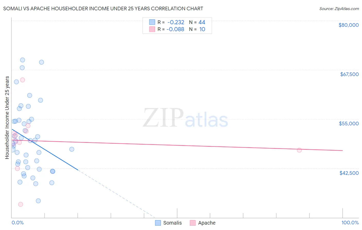 Somali vs Apache Householder Income Under 25 years