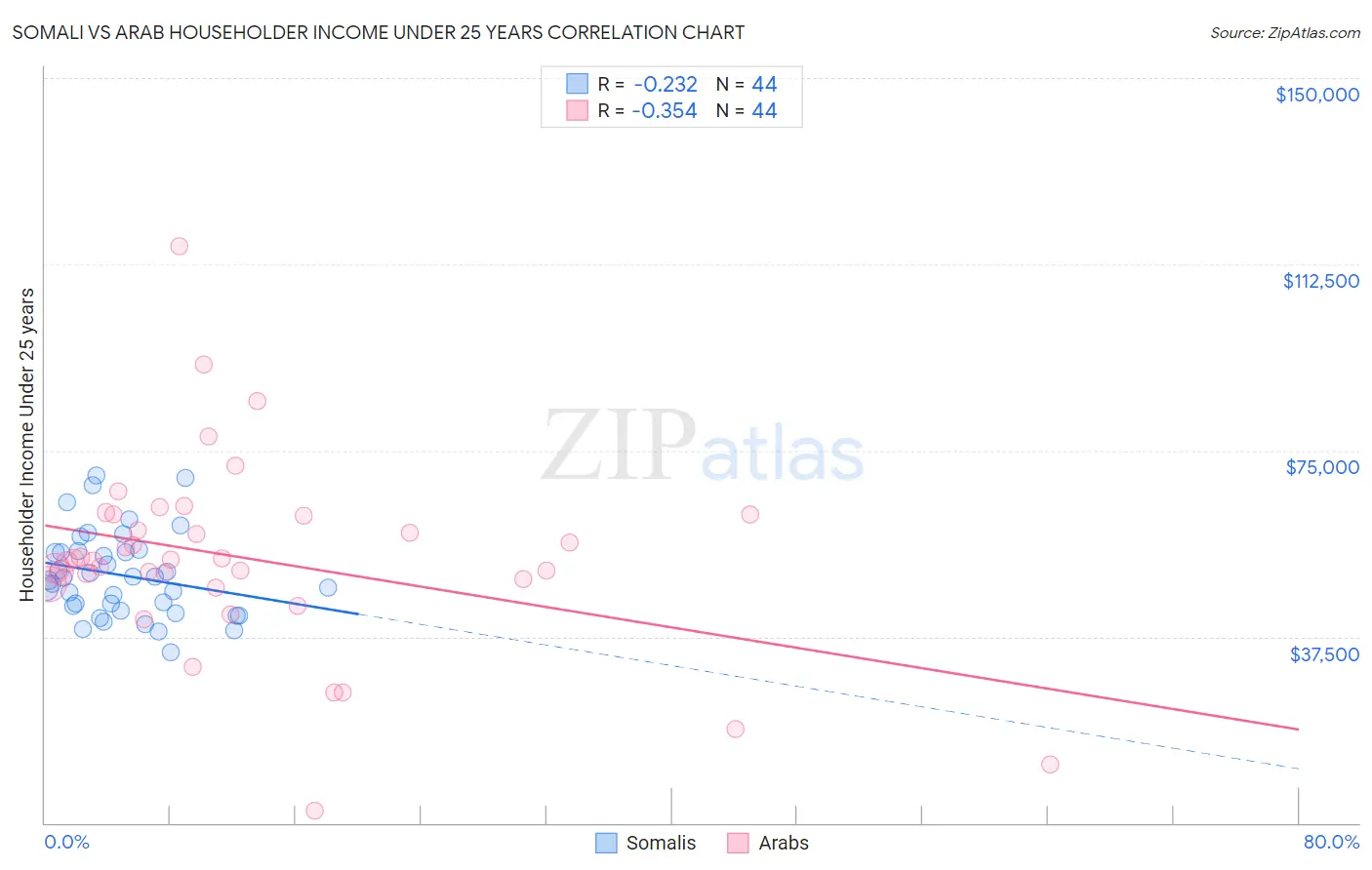 Somali vs Arab Householder Income Under 25 years