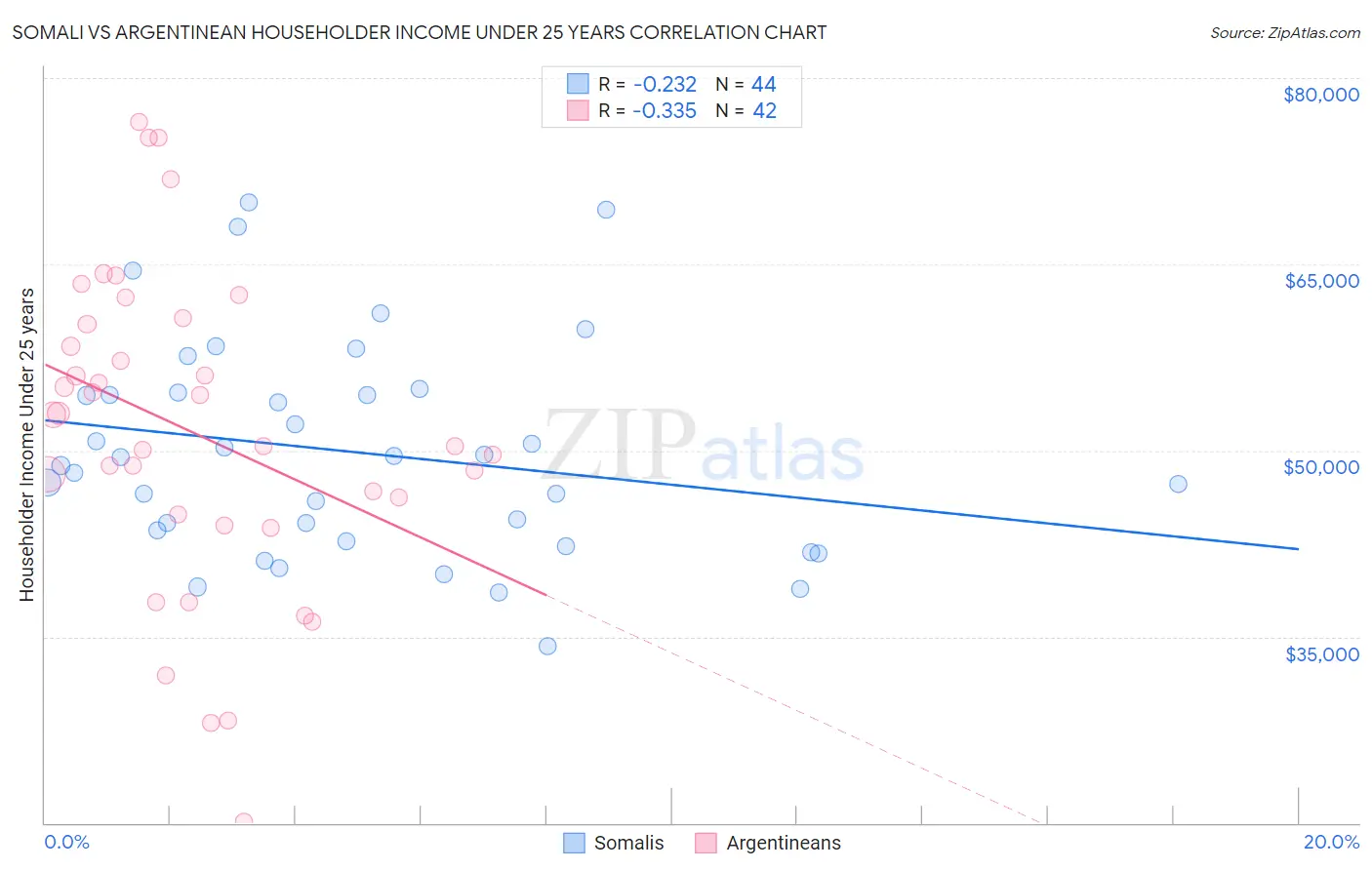 Somali vs Argentinean Householder Income Under 25 years