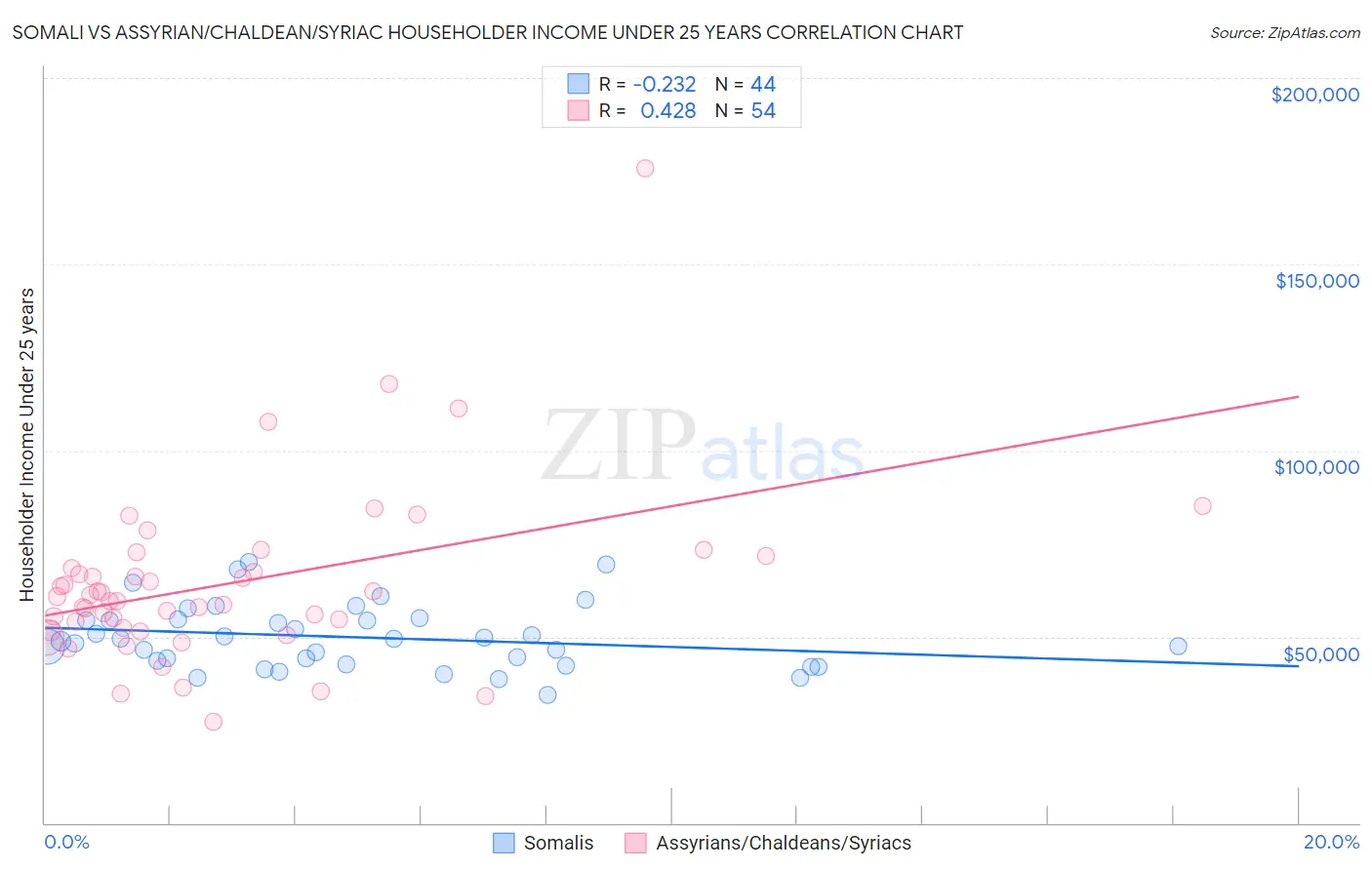 Somali vs Assyrian/Chaldean/Syriac Householder Income Under 25 years