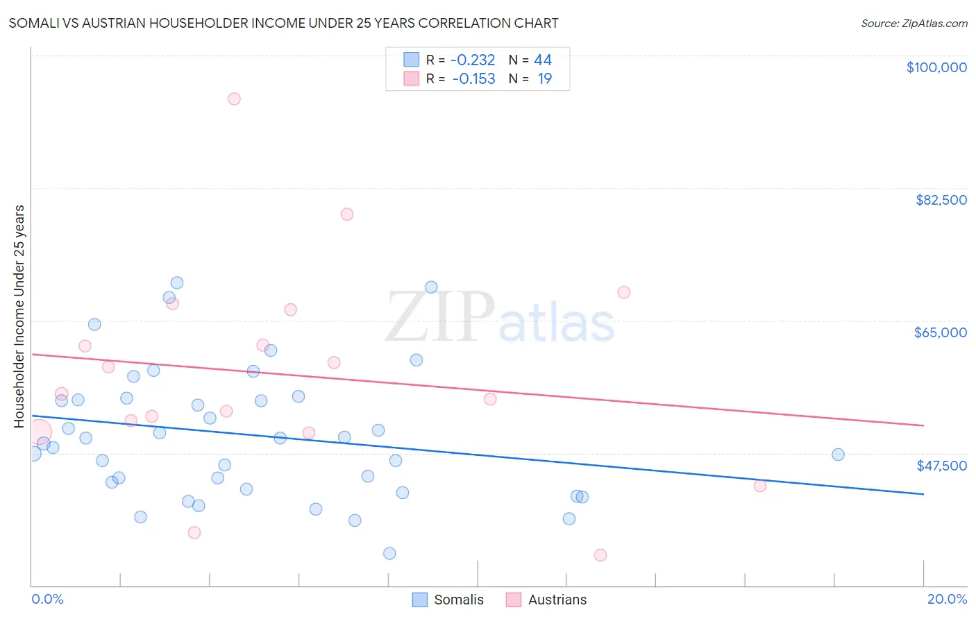 Somali vs Austrian Householder Income Under 25 years