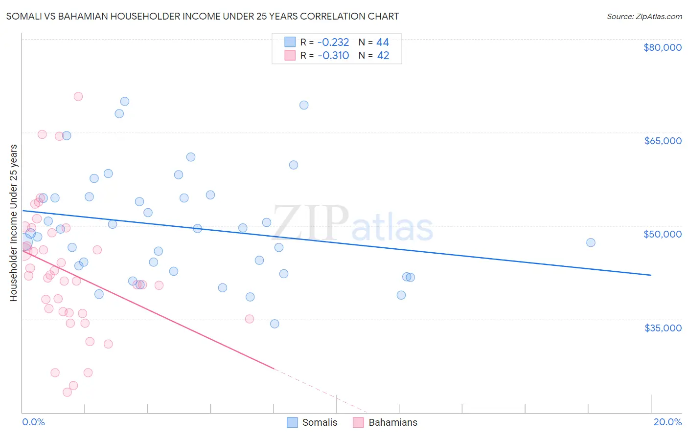 Somali vs Bahamian Householder Income Under 25 years