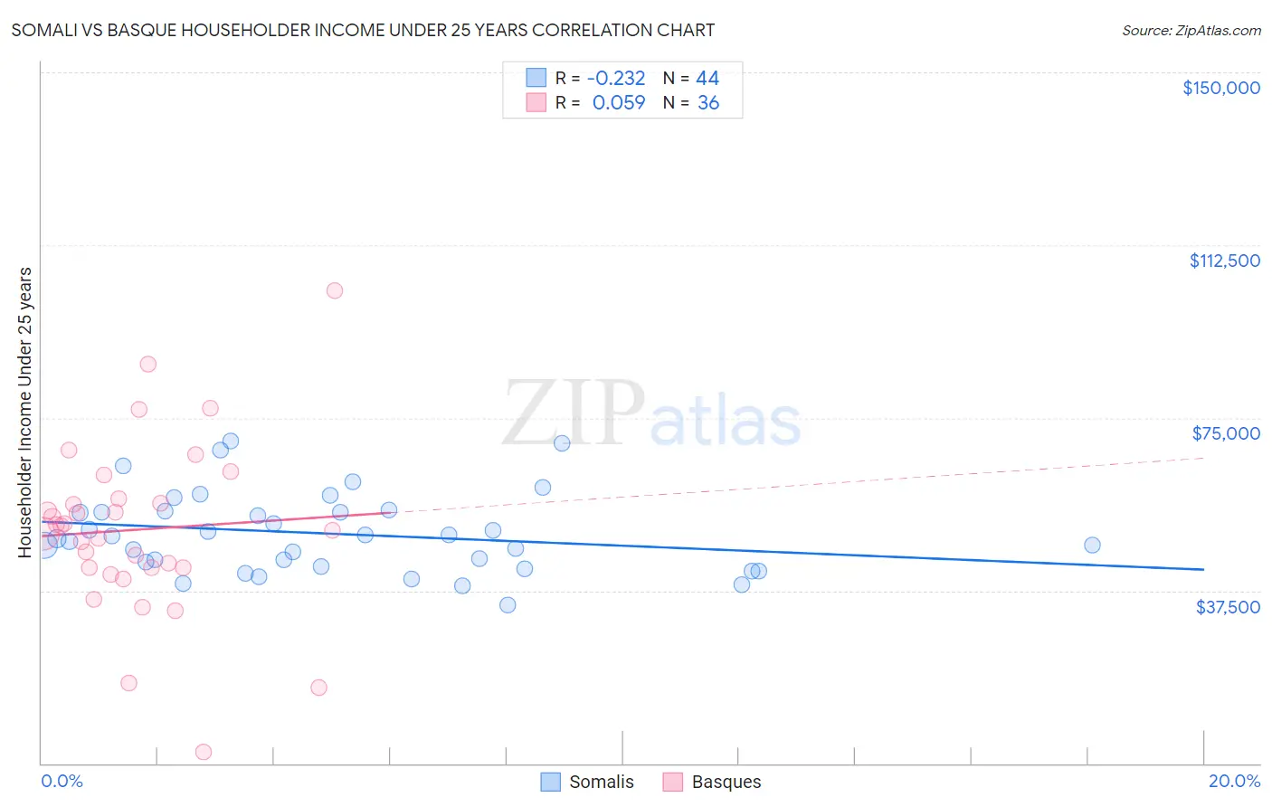 Somali vs Basque Householder Income Under 25 years