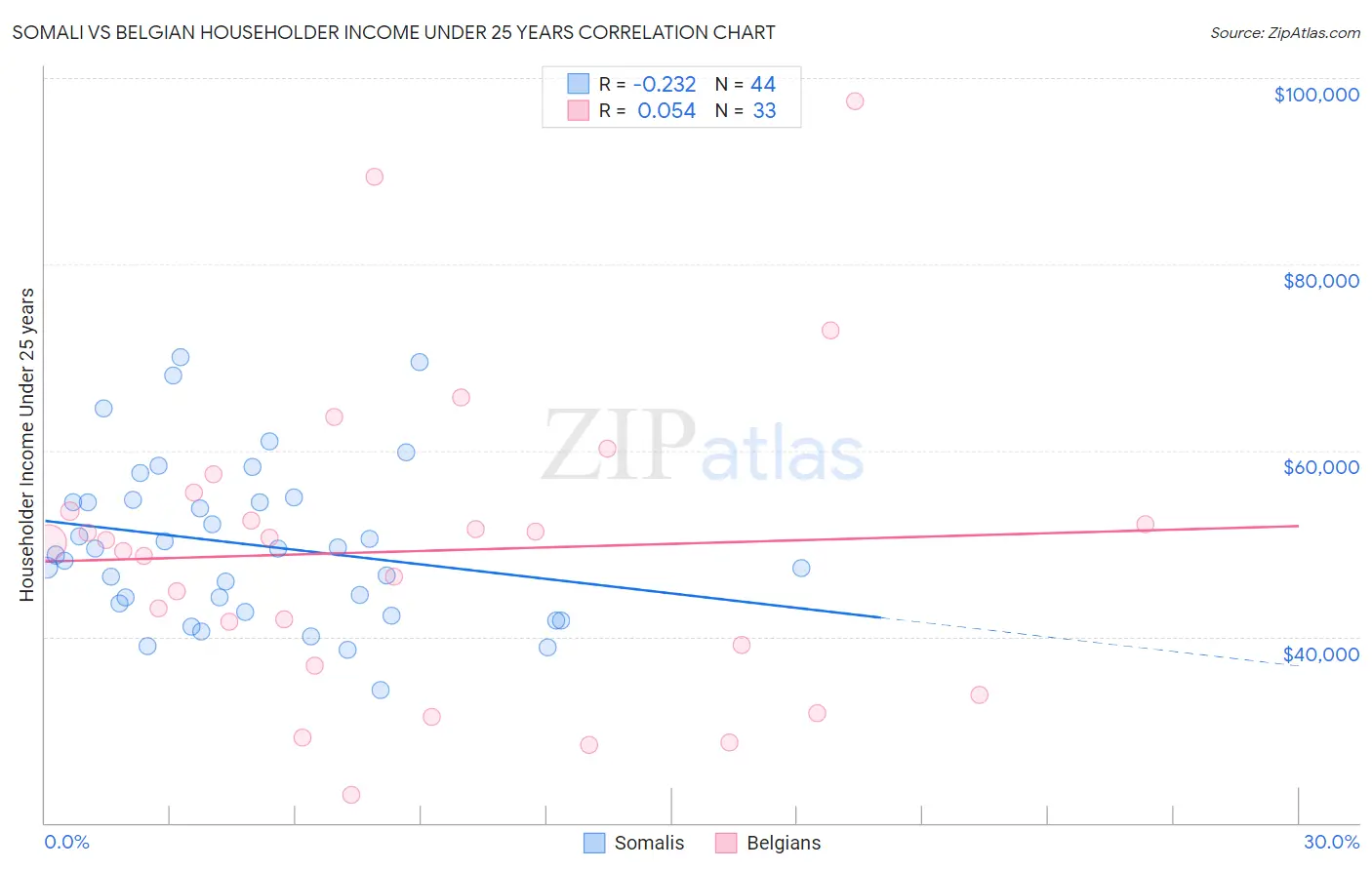 Somali vs Belgian Householder Income Under 25 years