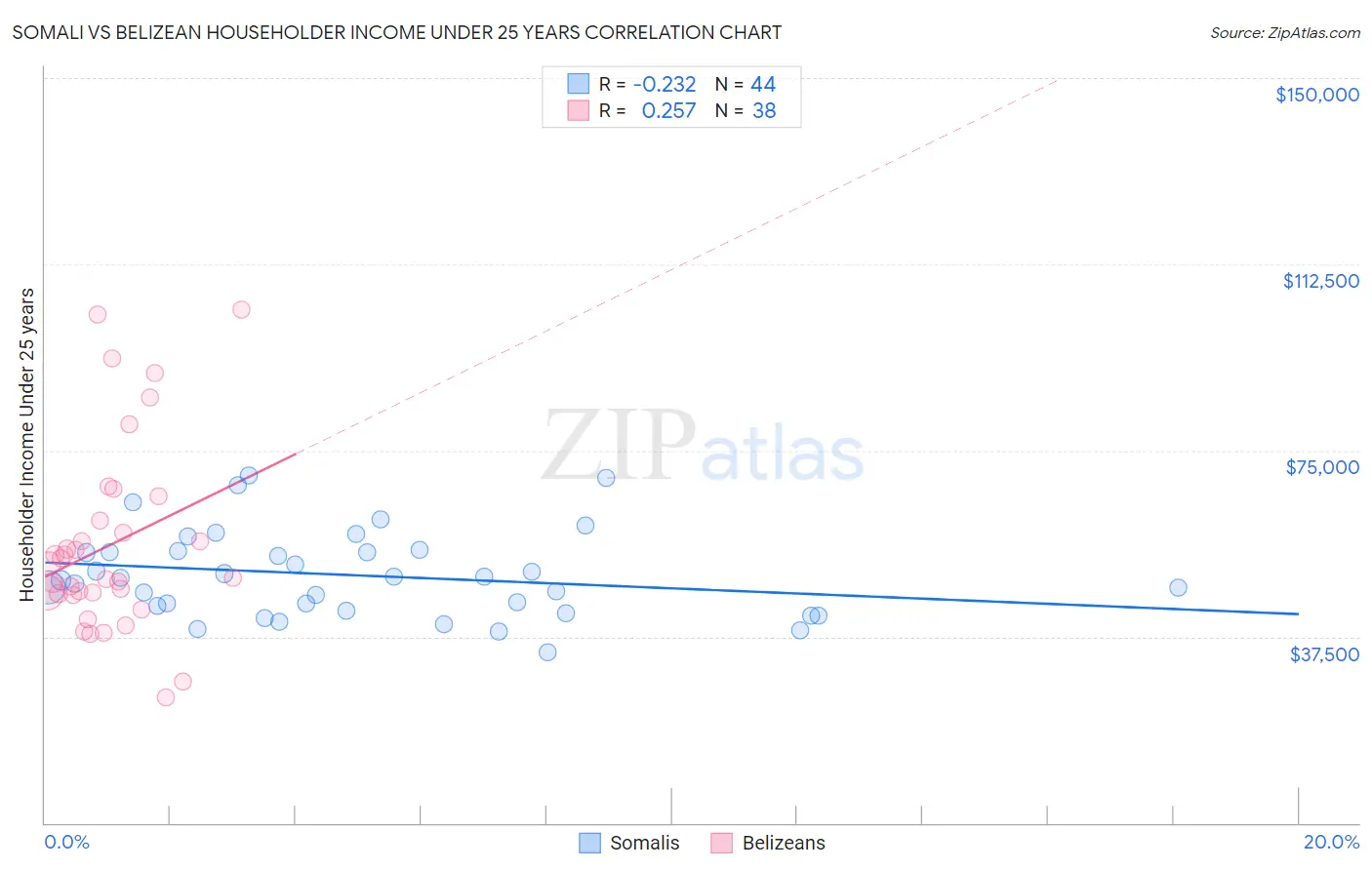Somali vs Belizean Householder Income Under 25 years