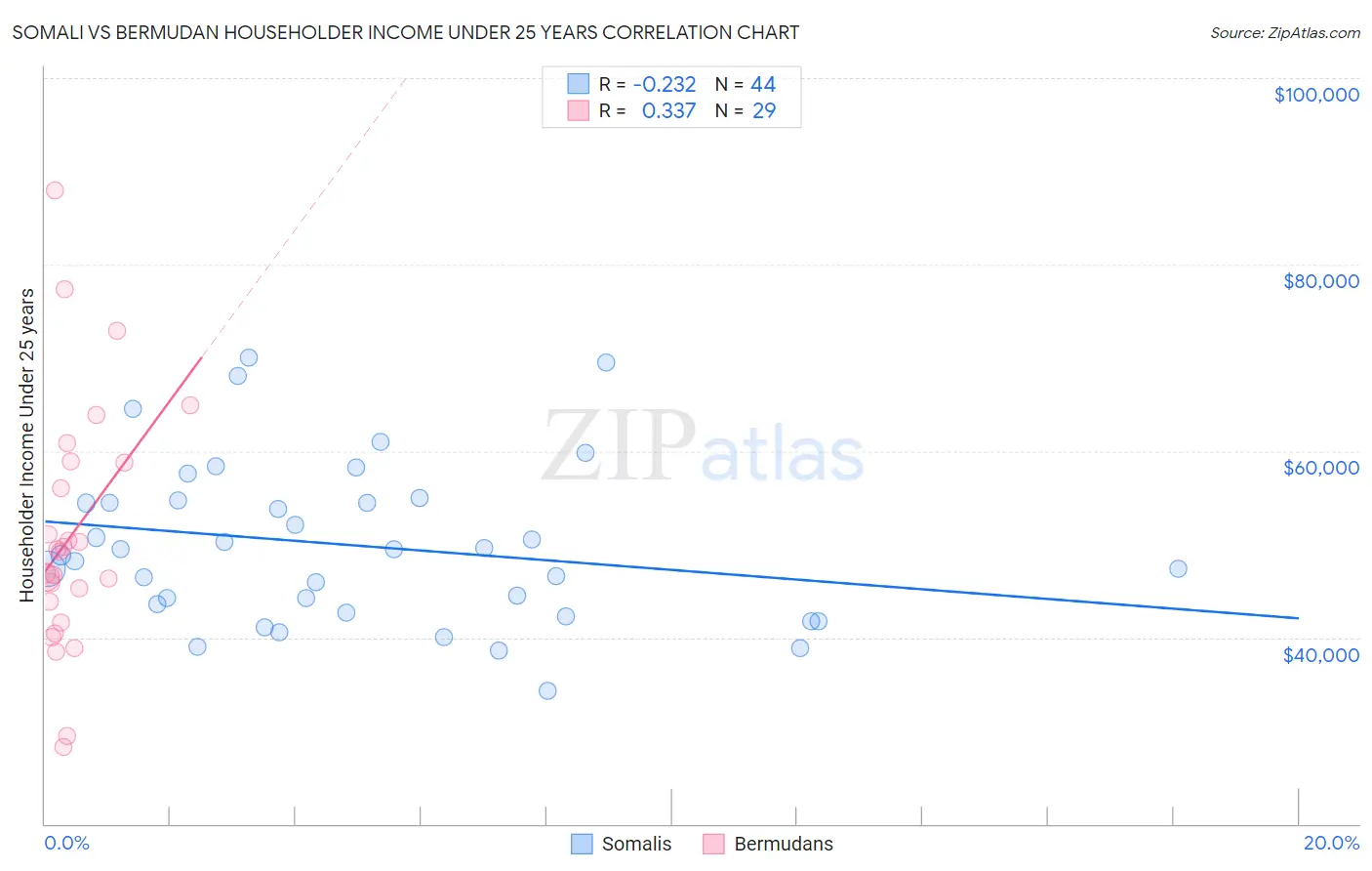 Somali vs Bermudan Householder Income Under 25 years