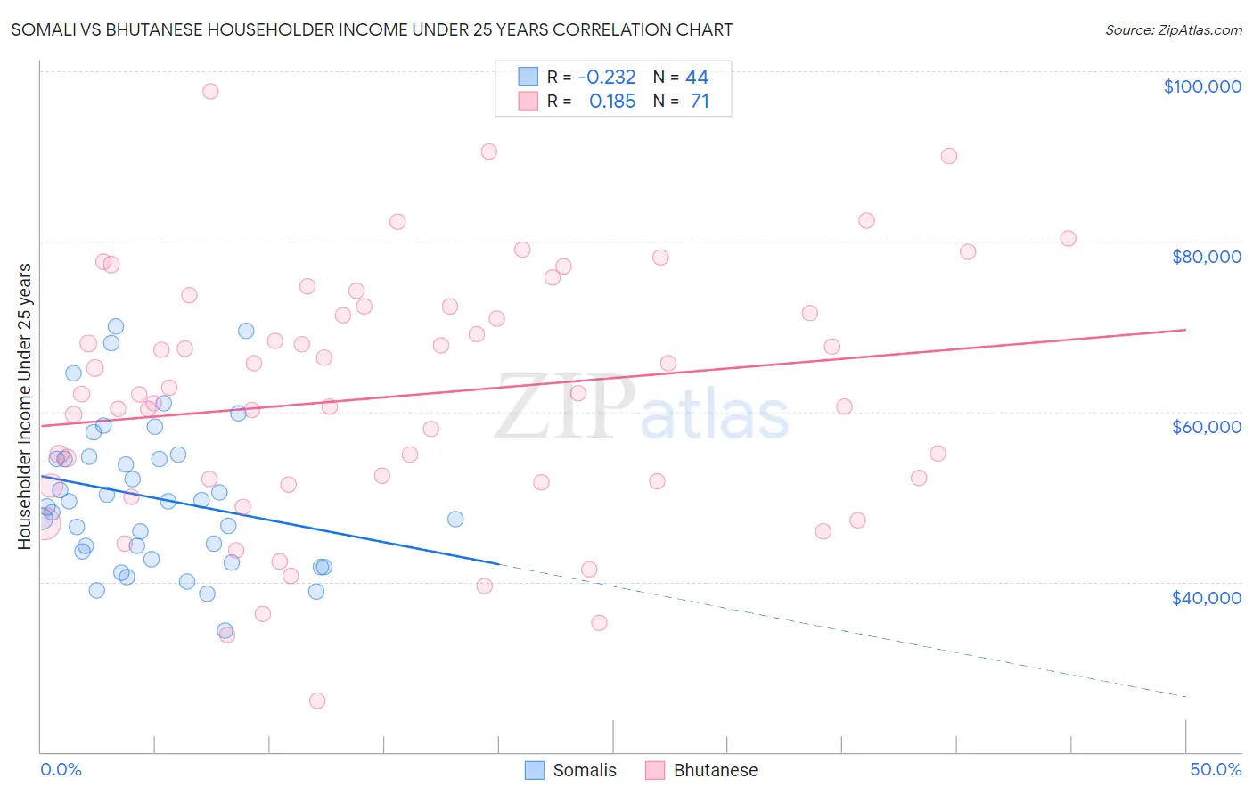 Somali vs Bhutanese Householder Income Under 25 years